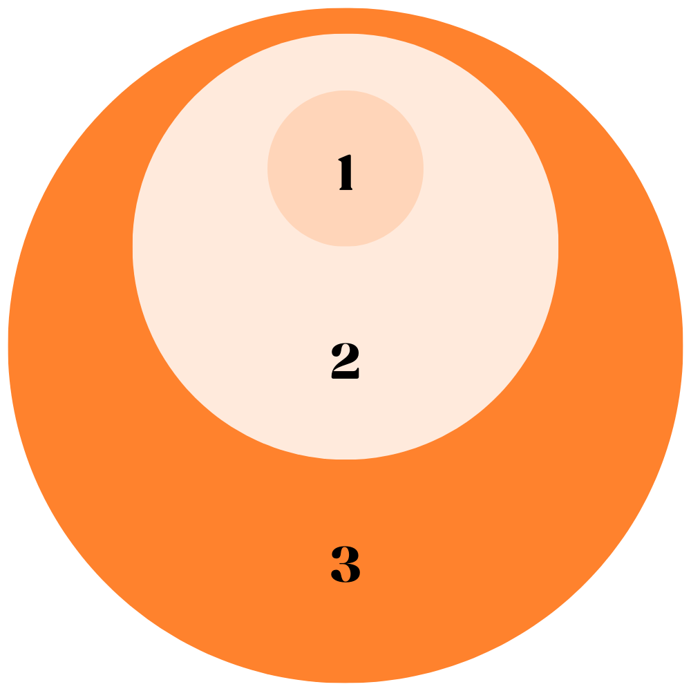 Three concentric circles in shades of orange labeled with bold numbers 1, 2, and 3 from smallest to largest circle.