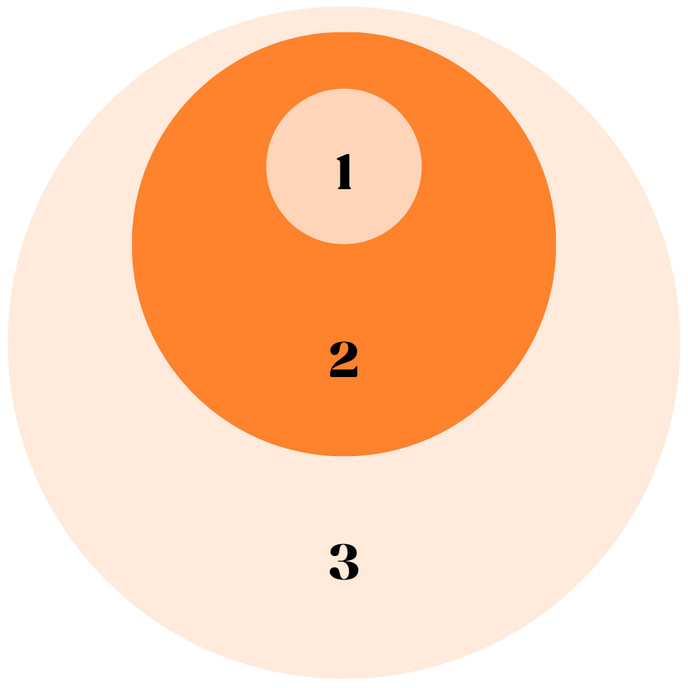 Three concentric circles with numbers 1, 2, and 3 in the center of each, the middle circle is orange while the inner and outer circles are light peach.
