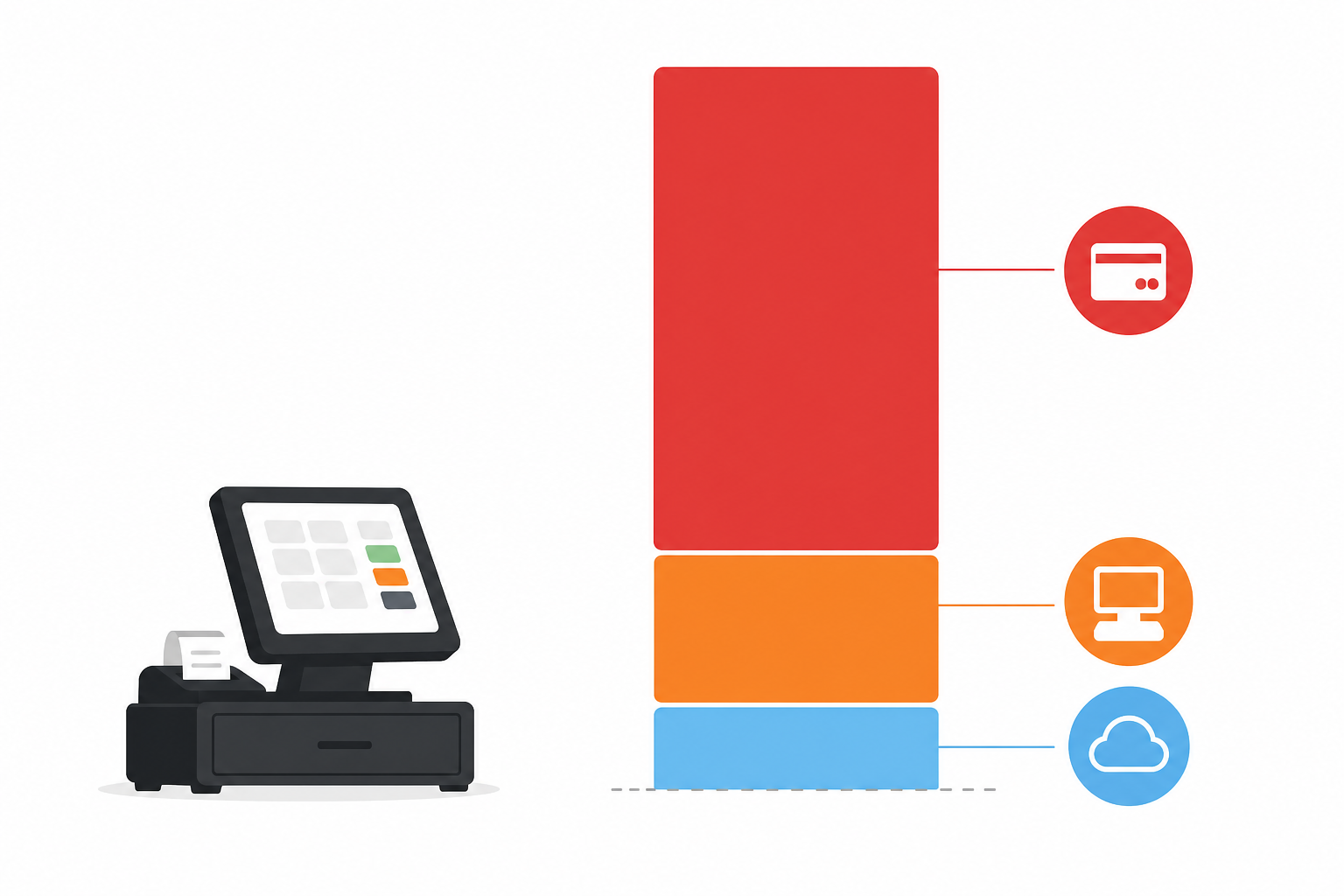 Clean flat infographic illustration showing the true cost breakdown of a restaurant POS system. Three stacked bar segments for a $50k/month restaurant: bottom segment in light blue labeled "Software subscription $11.99/mo", middle segment in orange labeled "Hardware $600–$1,000+ per terminal", top segment in deep red labeled "Processing fees ~$1,245/mo at 2.49%". The processing fees segment is by far the tallest, visually dwarfing the subscription segment. Minimalist style, white background, sans-serif labels, restaurant cash register icon on the left. No em dashes. Professional, editorial feel suitable for a restaurant industry blog.