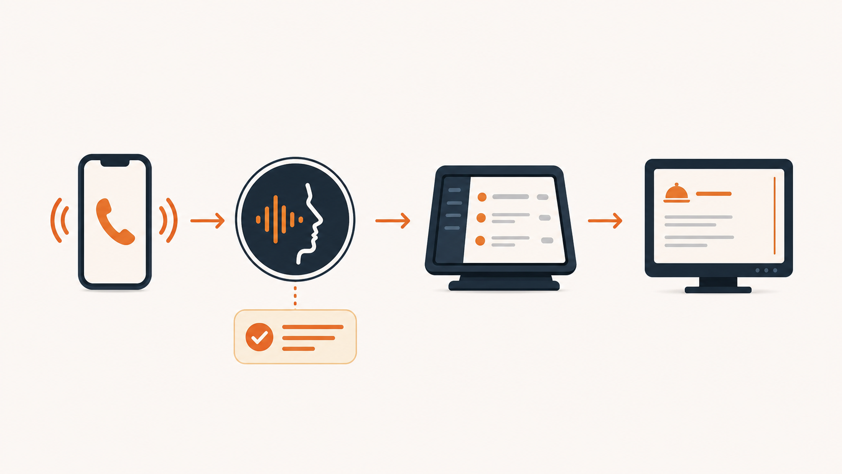 Clean, modern flat-style infographic diagram on a white background showing the flow of a restaurant phone order from left to right in four simple steps connected by arrows: (1) a ringing smartphone icon labeled "Customer calls", (2) a friendly voice AI sound-wave icon labeled "Voice AI answers and reads live menu", (3) a point-of-sale tablet icon labeled "Order lands in POS", (4) a kitchen display screen with a ticket labeled "Kitchen gets clean ticket". Small badge under step 2 reading "86'd items never offered". Warm orange and deep navy color palette, rounded shapes, generous spacing, minimal text, crisp legible sans-serif labels, no people, no logos. 16:9 landscape aspect ratio.