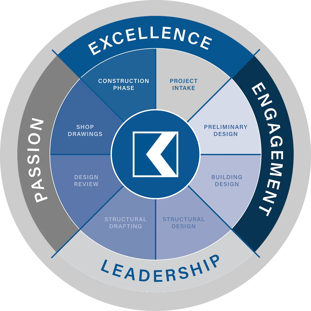 Circular diagram labeled with the values Excellence, Engagement, Leadership, and Passion, outlining the structural engineering project phases from intake to construction.