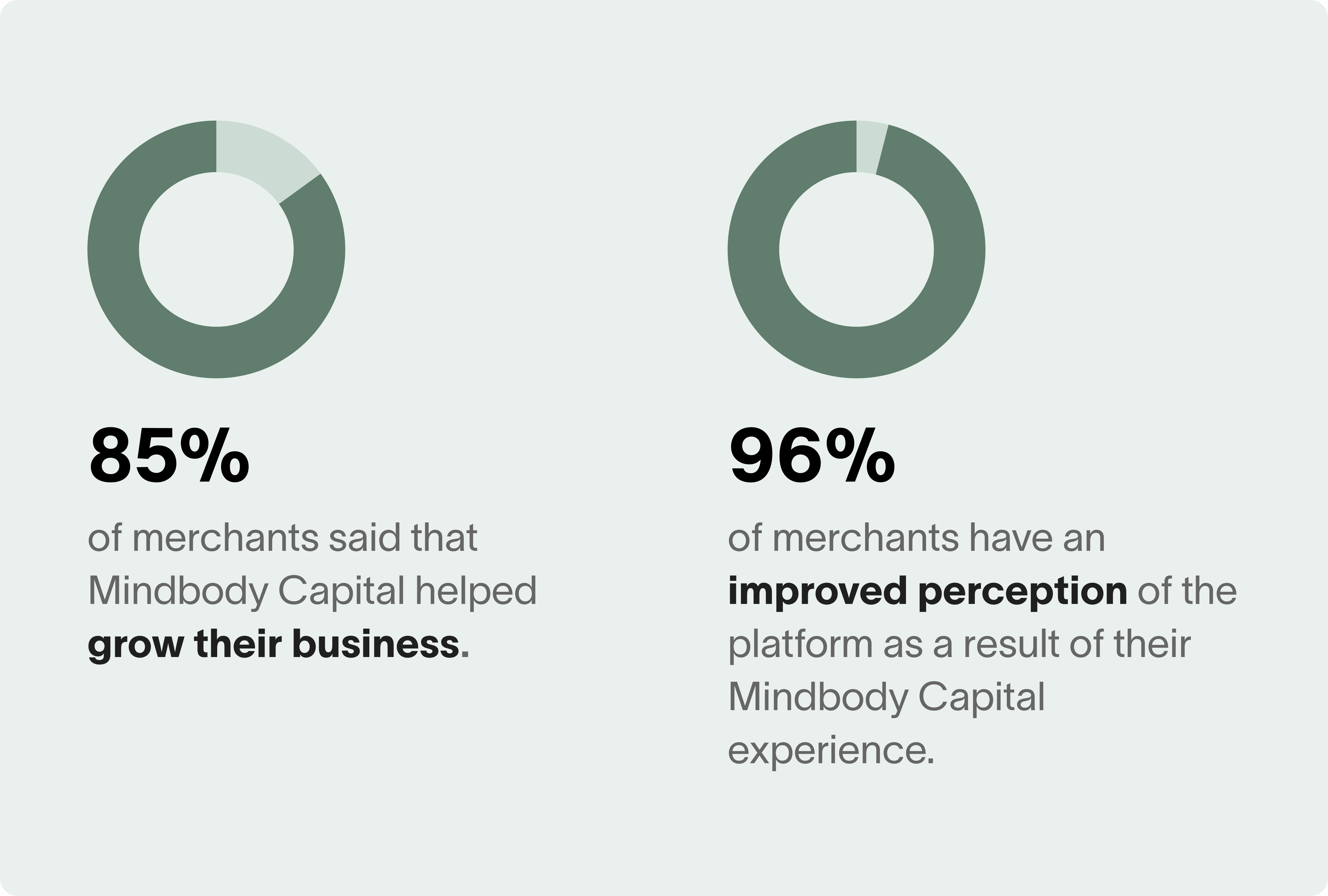 85% of merchants said that Mindbody Capital helped grow their business. 96% of merchants have an improved perception of the platform as a result of their Mindbody Capital experience.