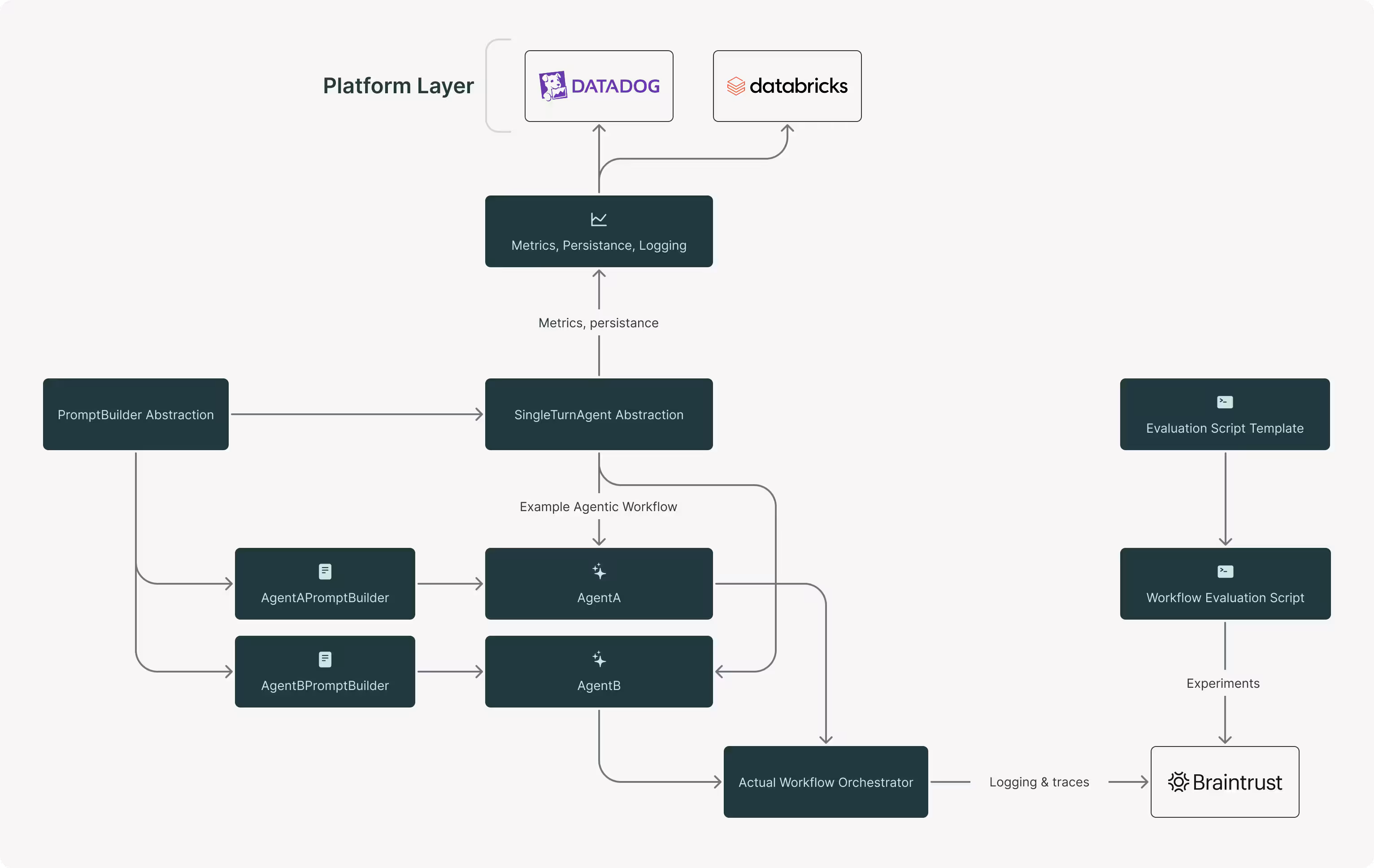 diagram showing an llm platform