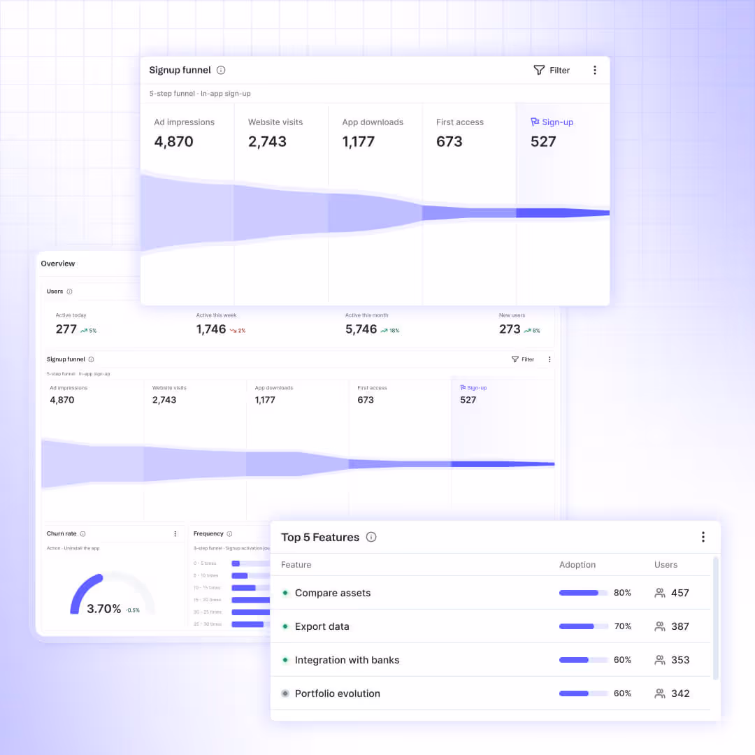 Dashboard showing signup funnel metrics, user activity overview, churn rate, and top 5 feature adoption with user counts and progress bars.