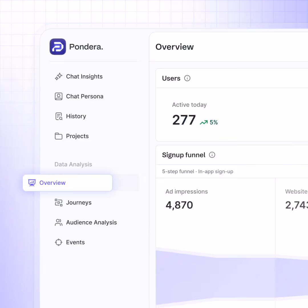 Dashboard interface of Pondera app showing user insights with 277 active users today, a 5% increase, and signup funnel data including 4,870 ad impressions.