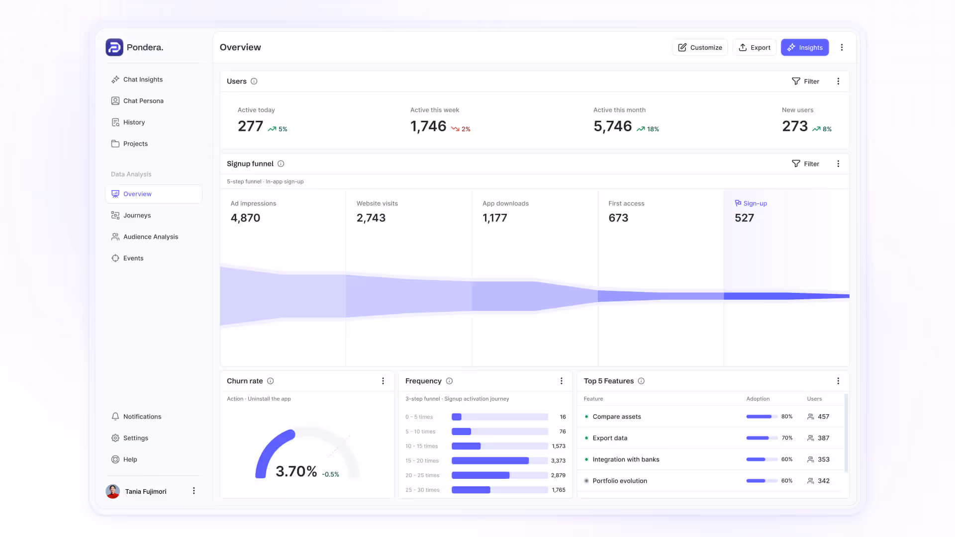 Dashboard overview displaying user activity, signup funnel, churn rate, frequency of signups, and top features adoption.