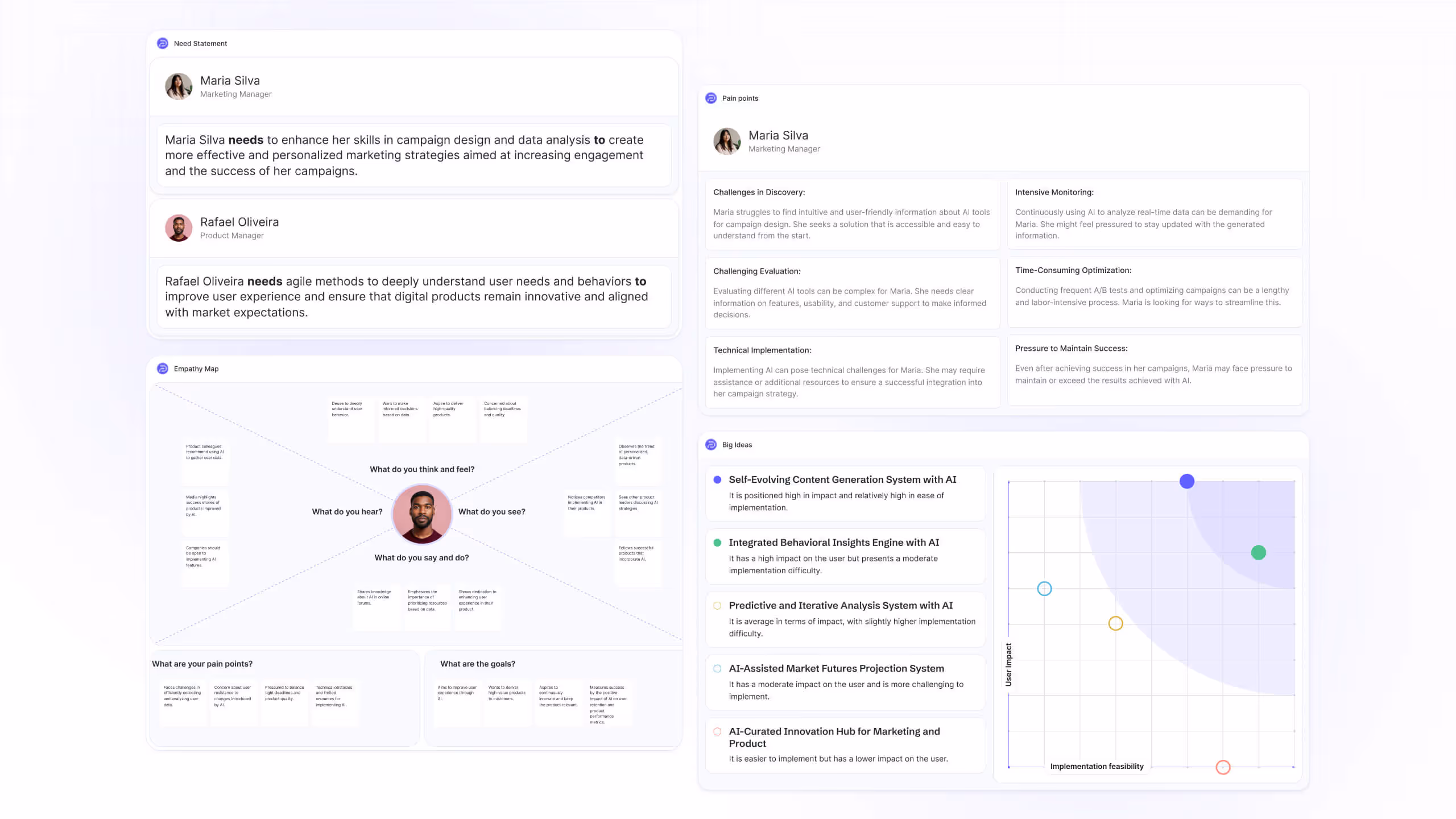 User profile and AI tool analysis dashboard showing Need Statement, Pain Points, Empathy Map, and Big Ideas with charts and text for marketing managers Maria Silva and Rafael Oliveira.