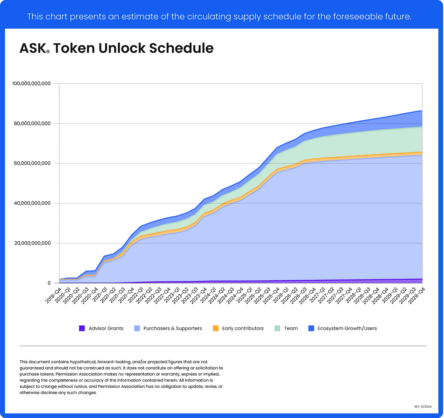 Figure 2: Token Release Schedule 