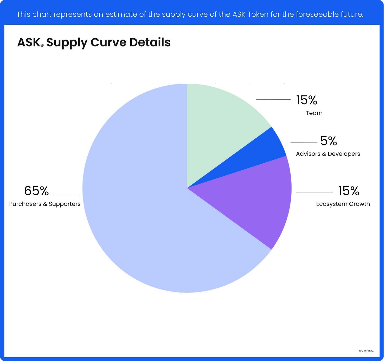 Figure 1: Token Supply Planned Allocation
