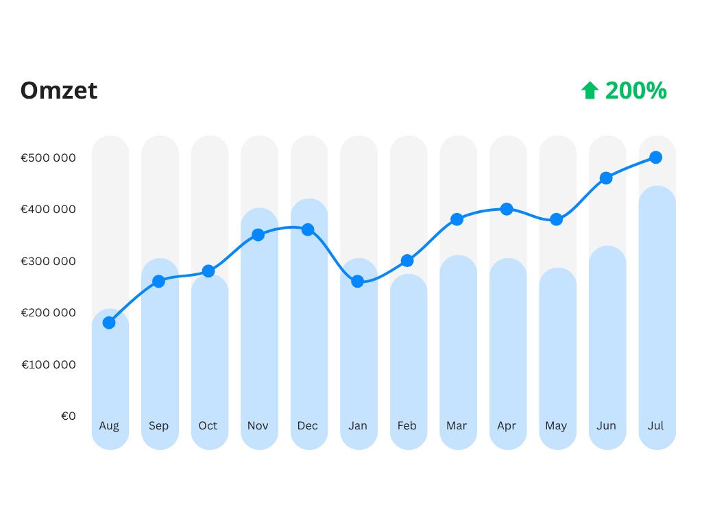 200% omzetgroei Google Ads