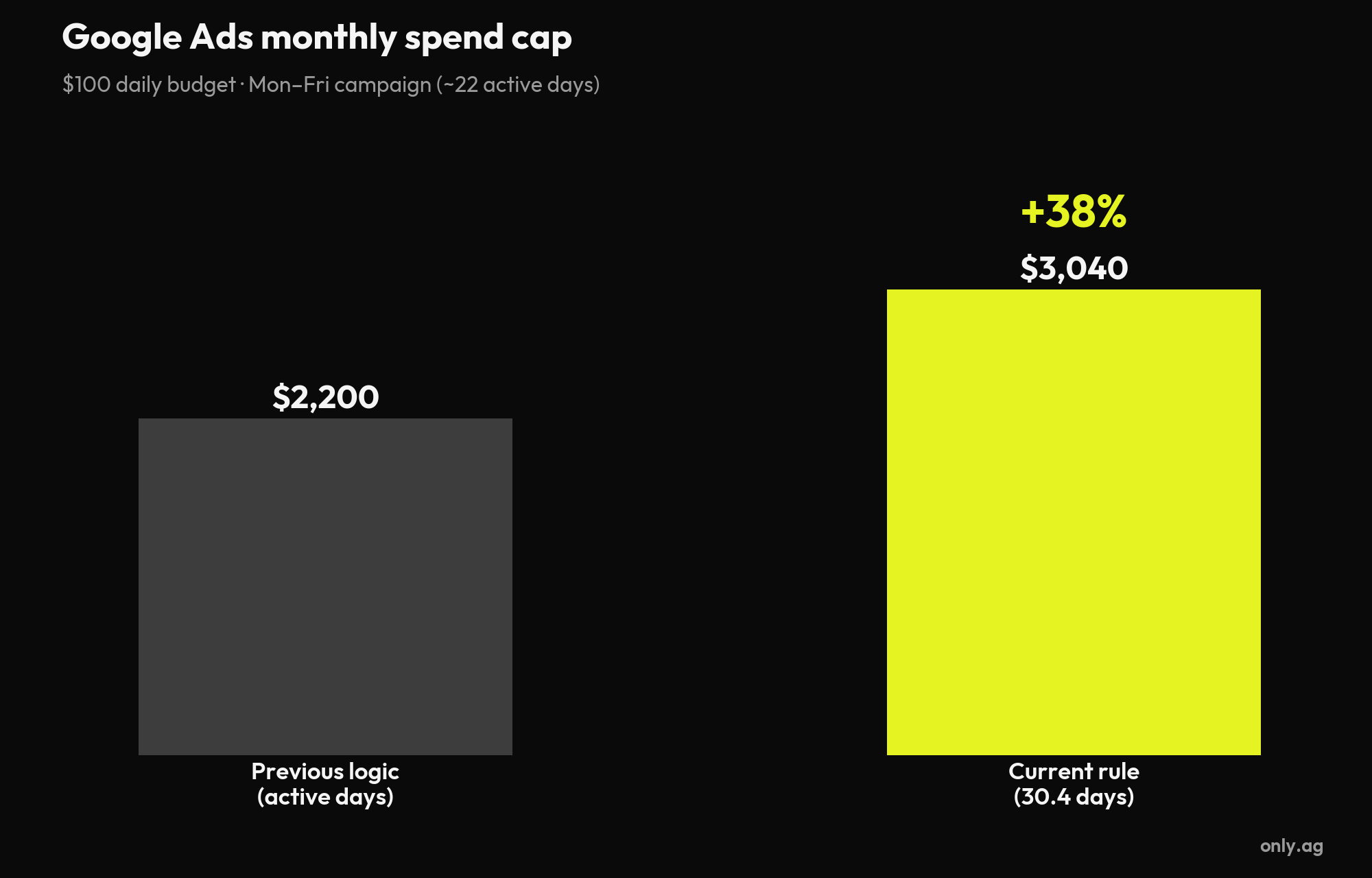 Chart: Google Ads monthly spend cap before and after the 30.4-day rule — 38% increase