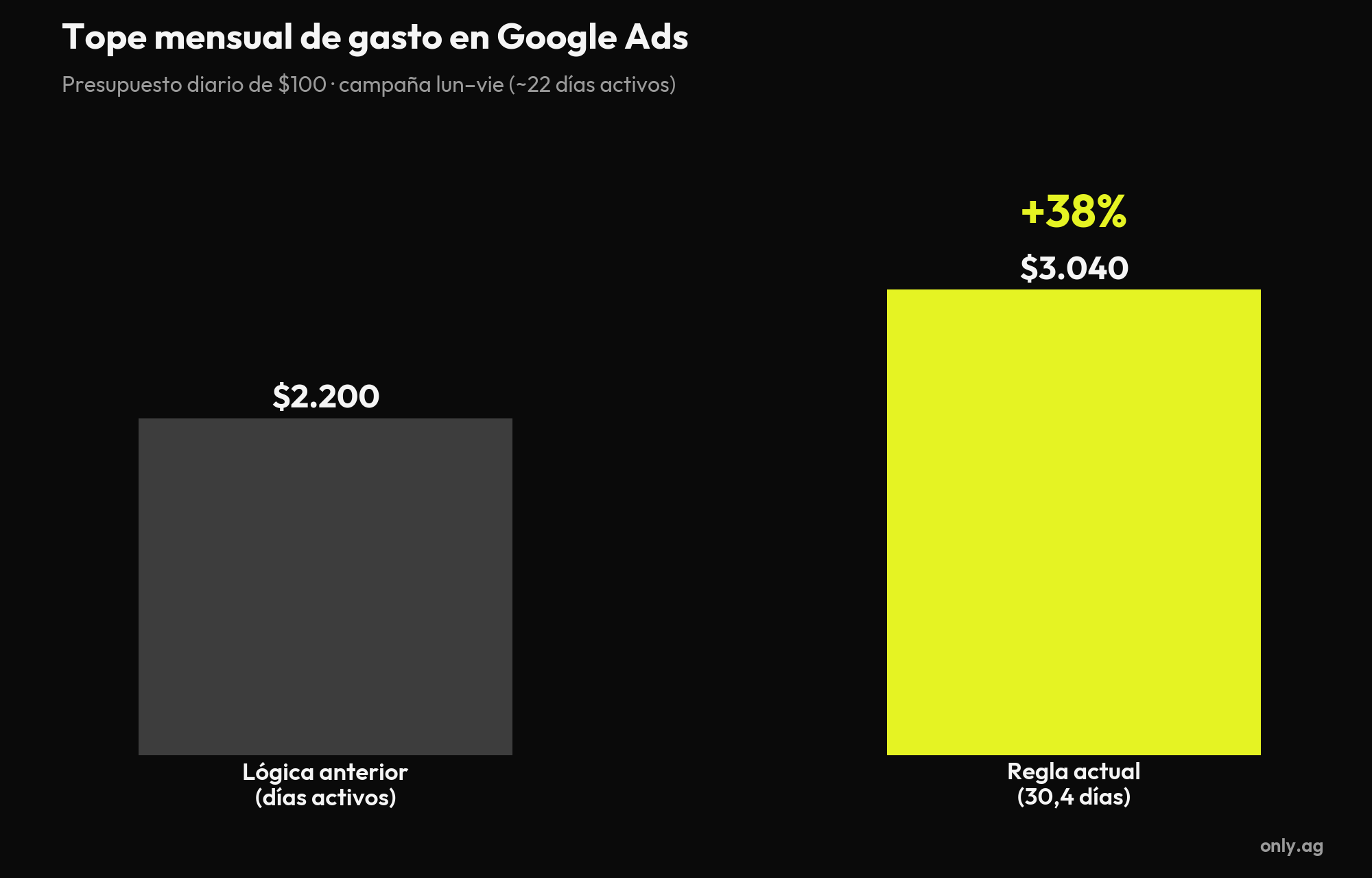 Gráfico: tope mensual de gasto en Google Ads antes y después de la regla de 30,4 días — aumento del 38%