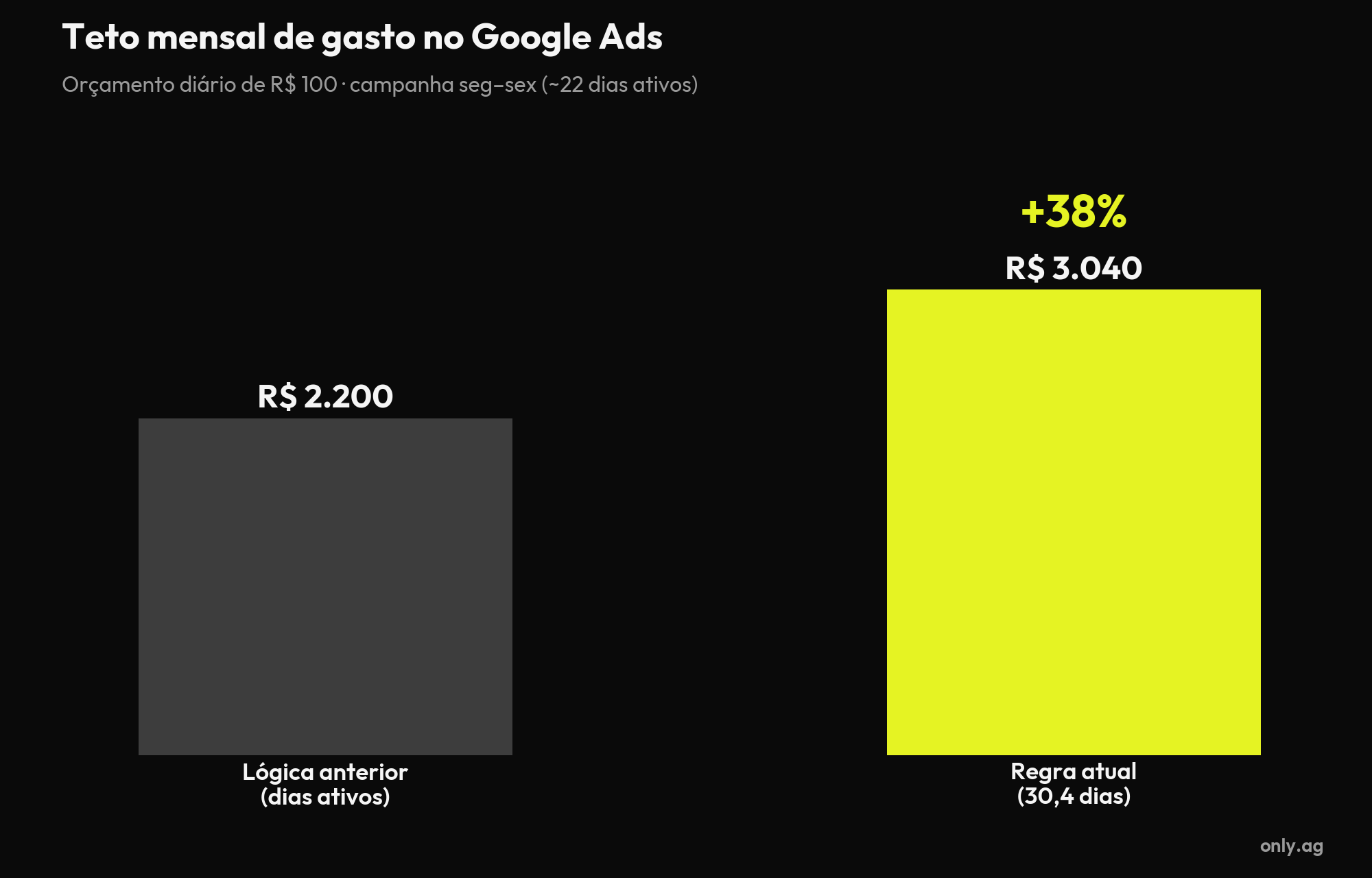 Gráfico: teto mensal de gasto no Google Ads antes e depois da regra de 30,4 dias — aumento de 38%