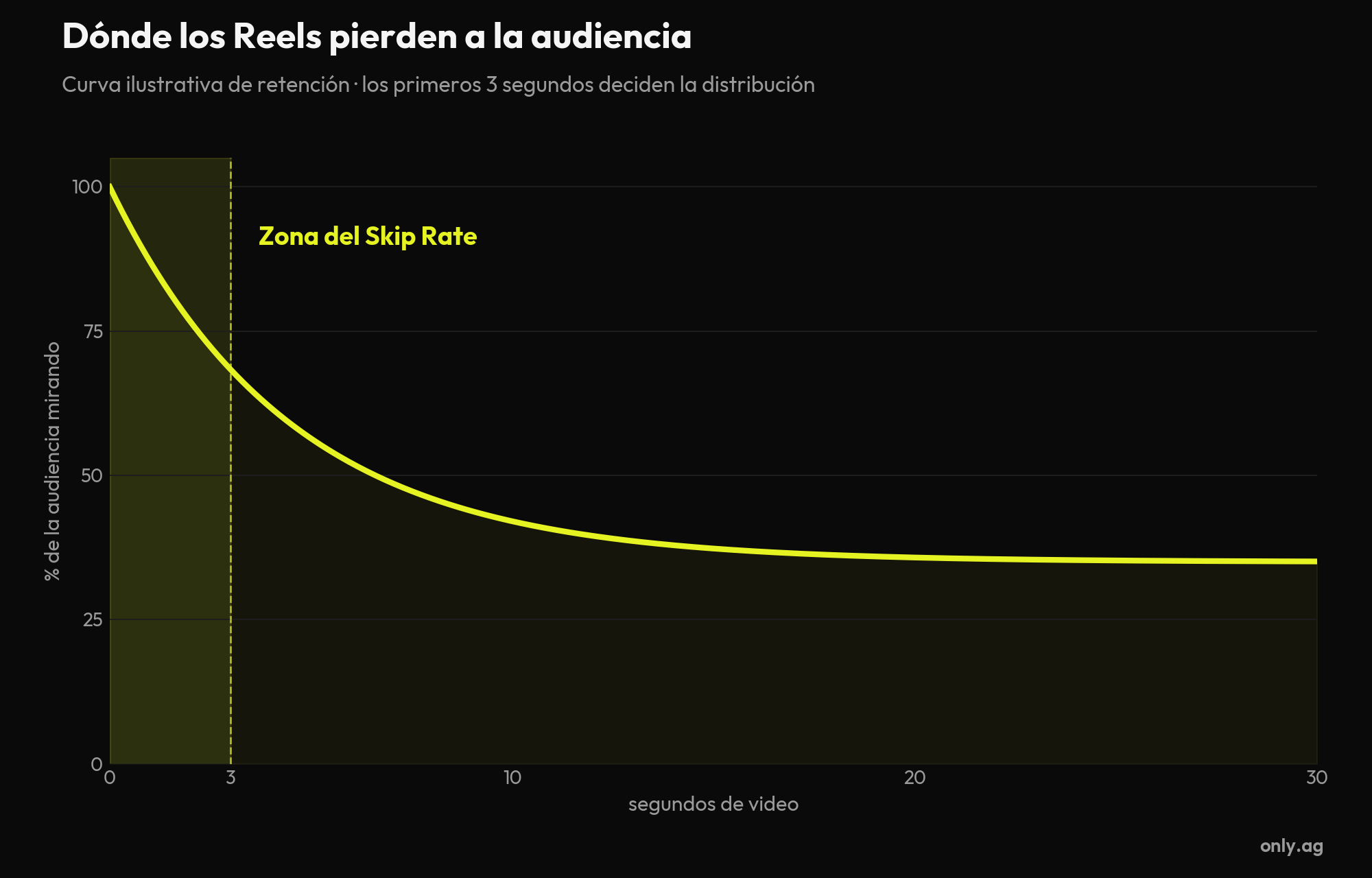 Gráfico: curva de retención de Reels mostrando la zona del Skip Rate en los primeros 3 segundos
