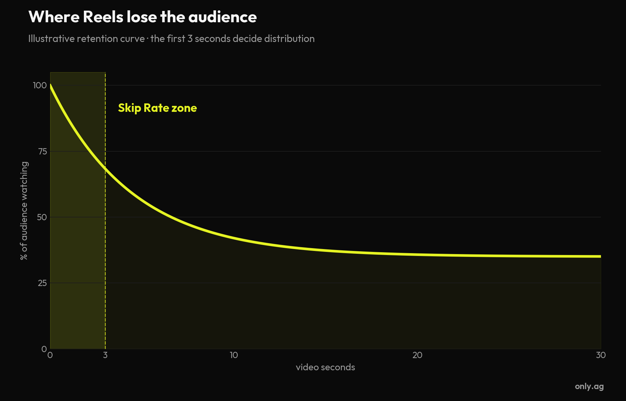 Chart: Reels retention curve showing the Skip Rate zone in the first 3 seconds