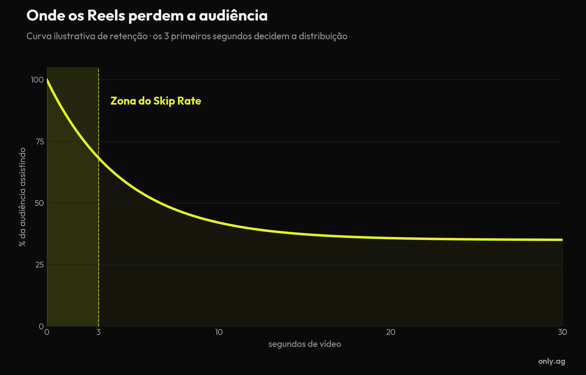 Gráfico: curva de retenção de Reels mostrando a zona do Skip Rate nos 3 primeiros segundos