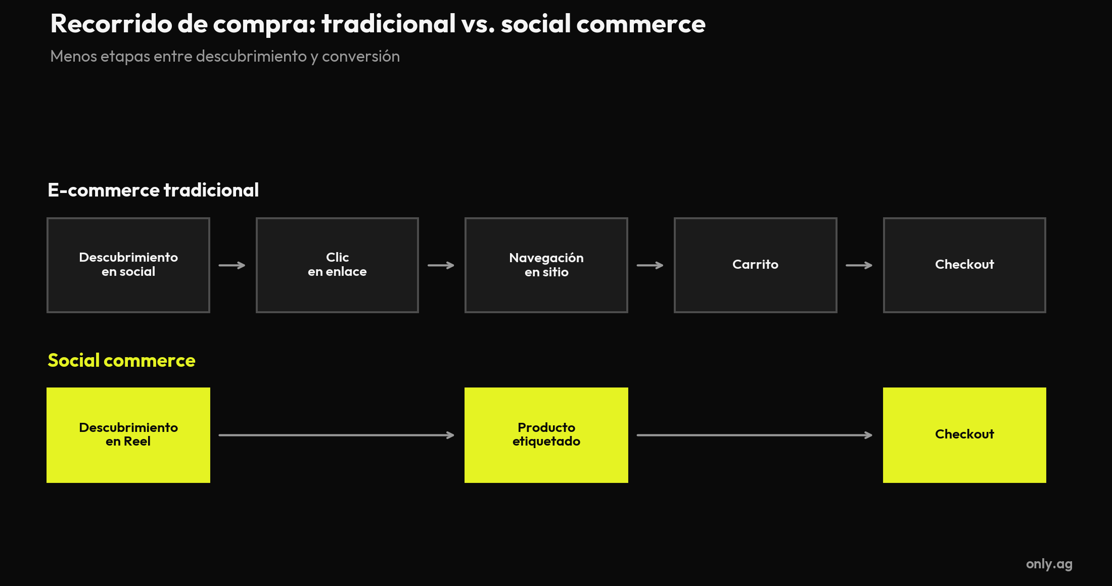 Infografía: recorrido de compra en e-commerce tradicional vs. social commerce — menos etapas hasta la conversión