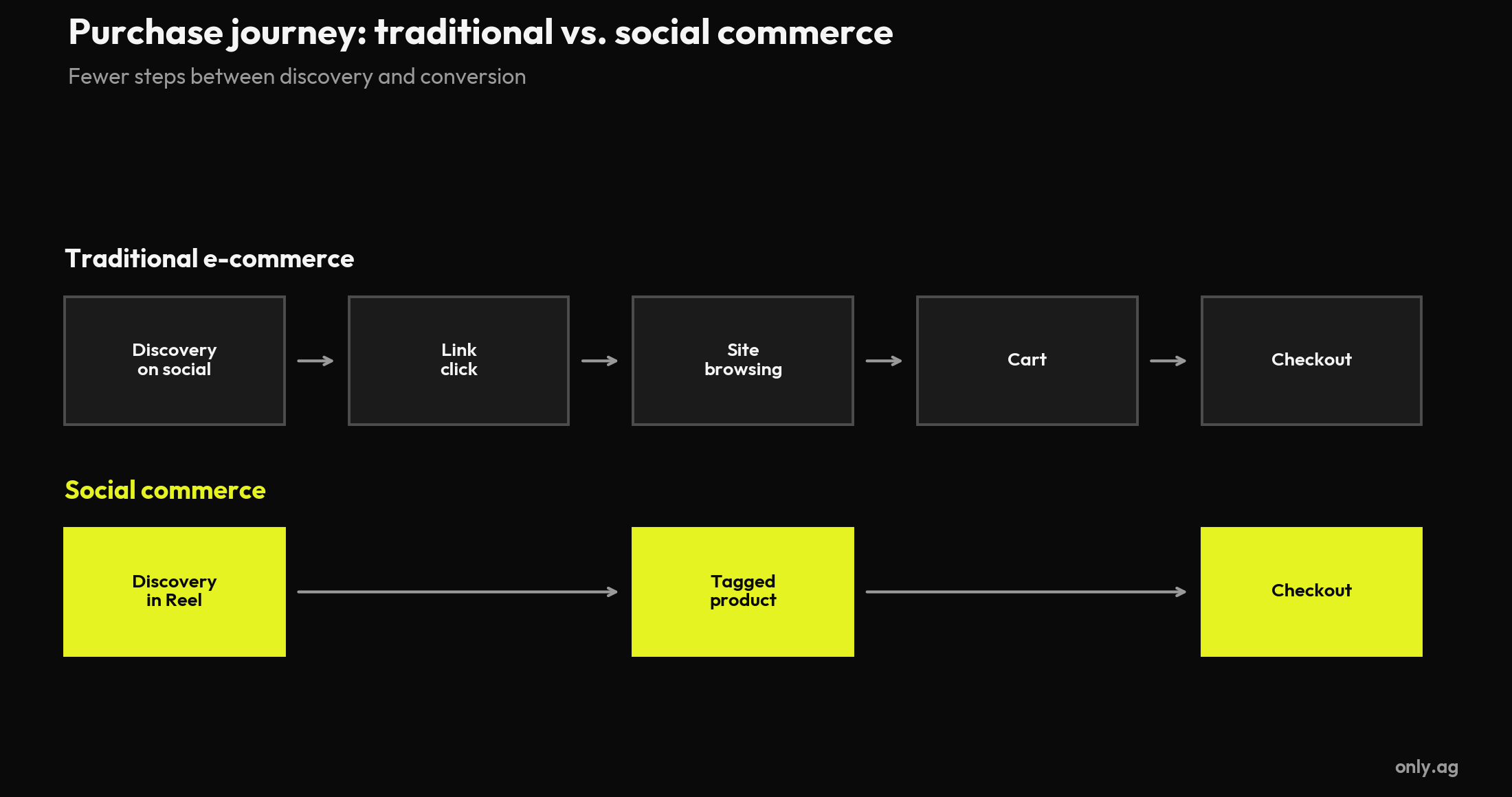 Infographic: purchase journey in traditional e-commerce vs. social commerce — fewer steps to conversion