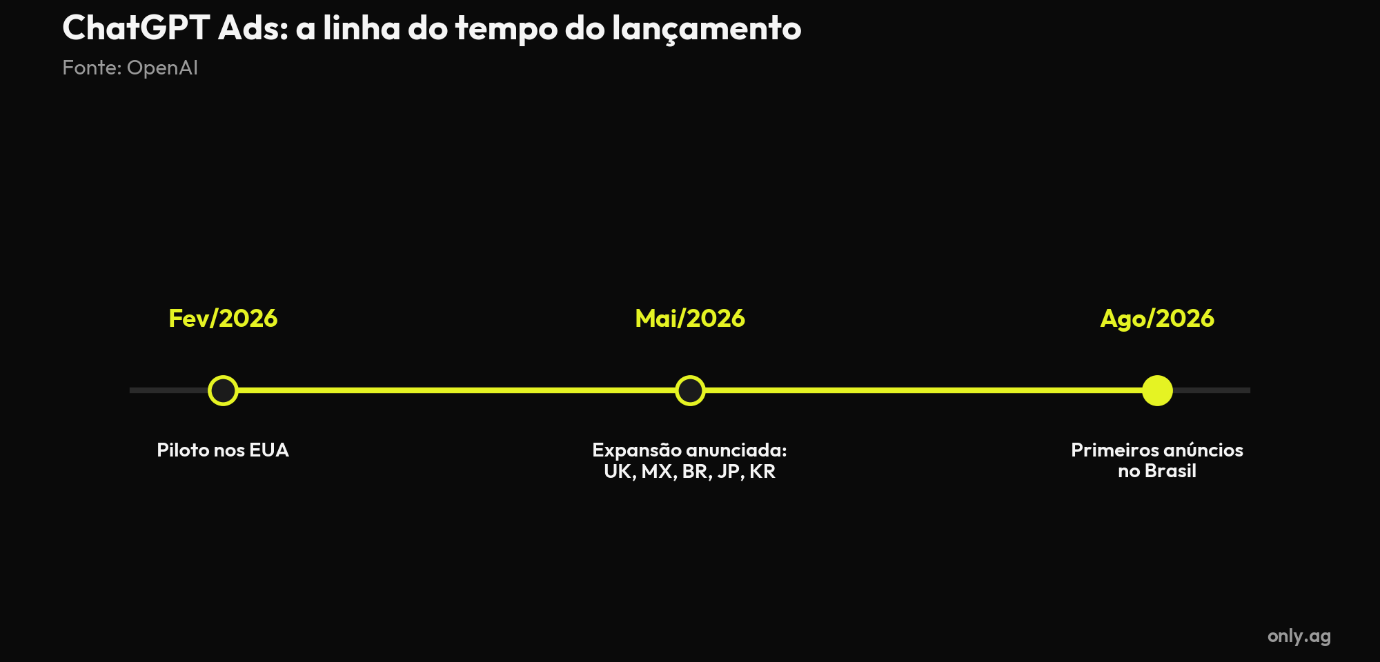 Linha do tempo do lançamento do ChatGPT Ads: piloto nos EUA em fevereiro, expansão em maio e chegada ao Brasil em agosto de 2026