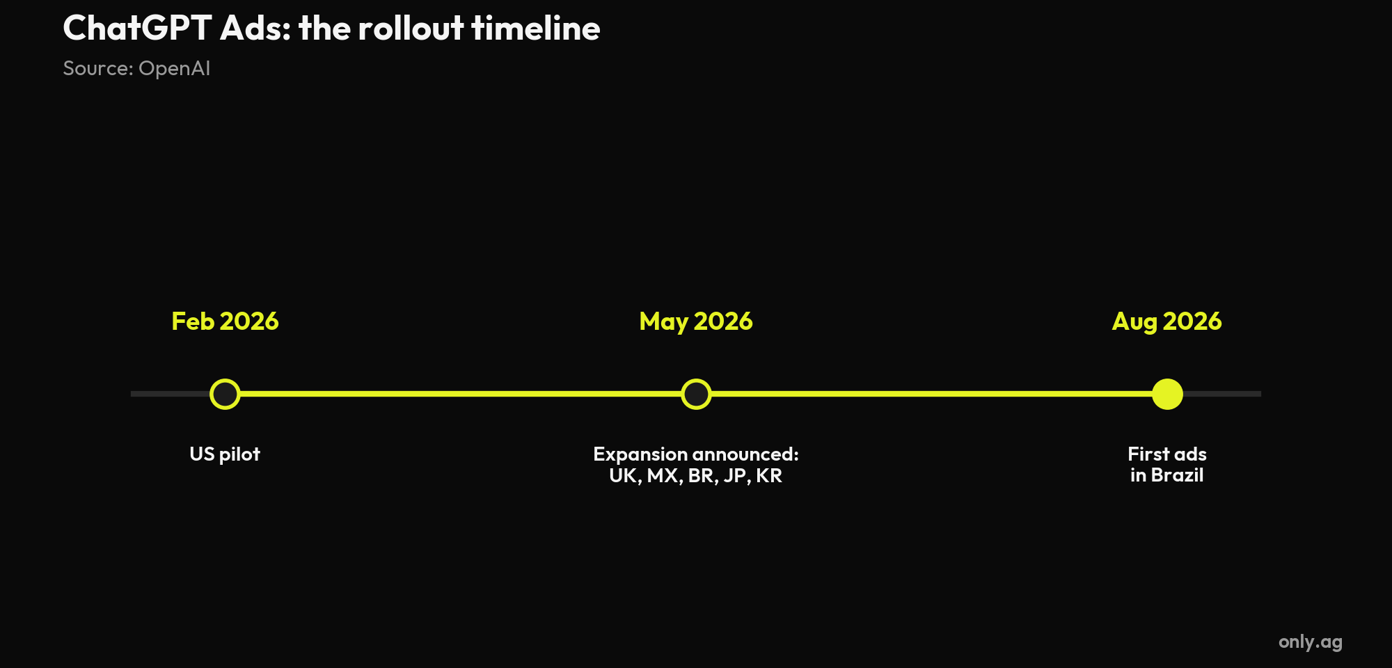 ChatGPT Ads rollout timeline: US pilot in February, expansion announced in May and arrival in Brazil in August 2026