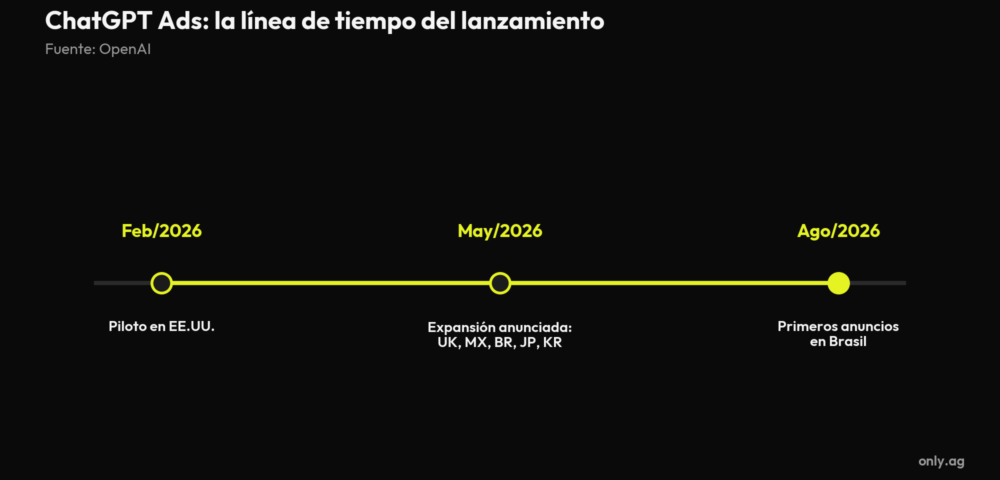Línea de tiempo del lanzamiento de ChatGPT Ads: piloto en EE.UU. en febrero, expansión en mayo y llegada a Brasil en agosto de 2026
