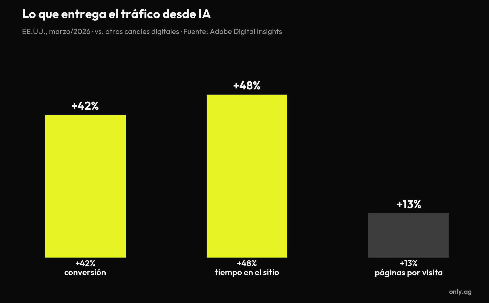 Gráfico: lo que entrega el tráfico desde IA para e-commerce, según Adobe Digital Insights