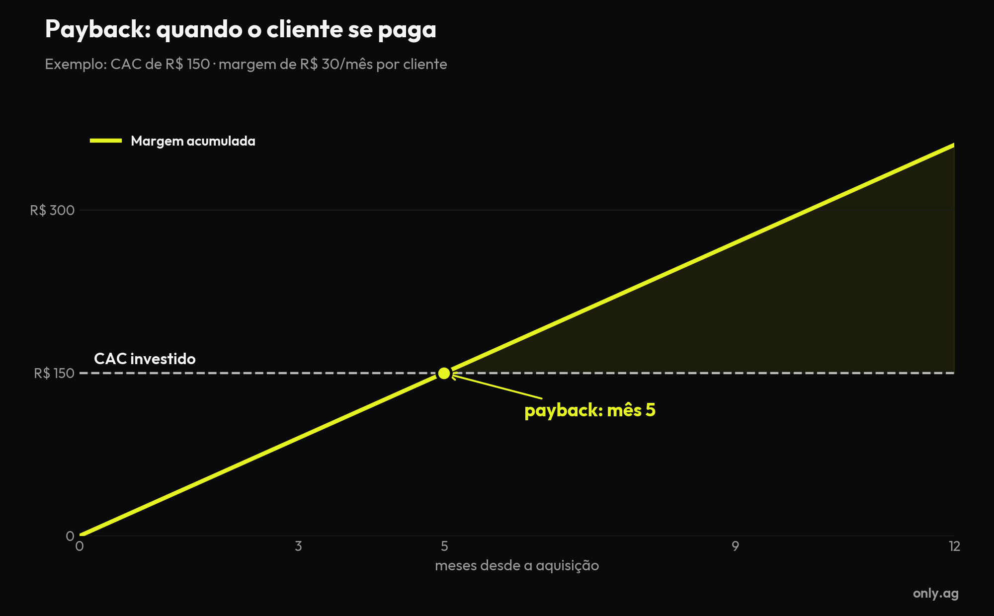 Gráfico: payback no e-commerce, o momento em que a margem acumulada do cliente cobre o CAC investido