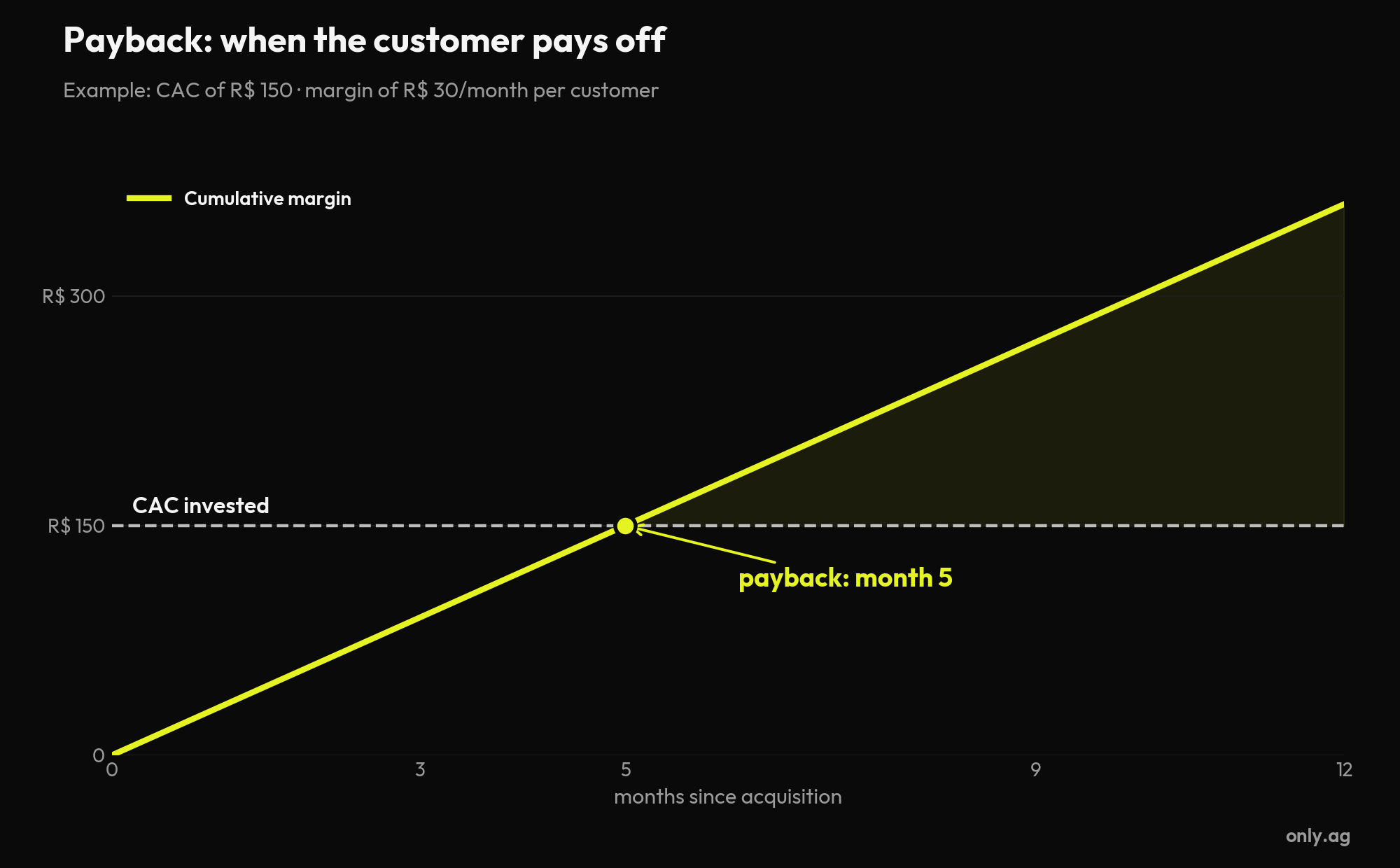 Chart: payback in e-commerce, the moment when the customer’s cumulative margin covers the invested CAC