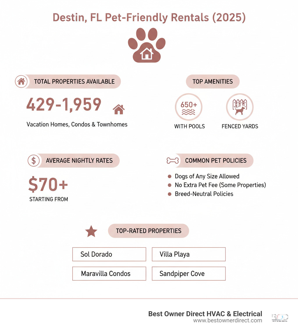 infographic showing pet-friendly rental statistics on Oregon Coast including total properties available, percentage with pools and fenced yards, average nightly rates, most common pet policies, and top-rated property names - pet friendly rentals oregon coast infographic