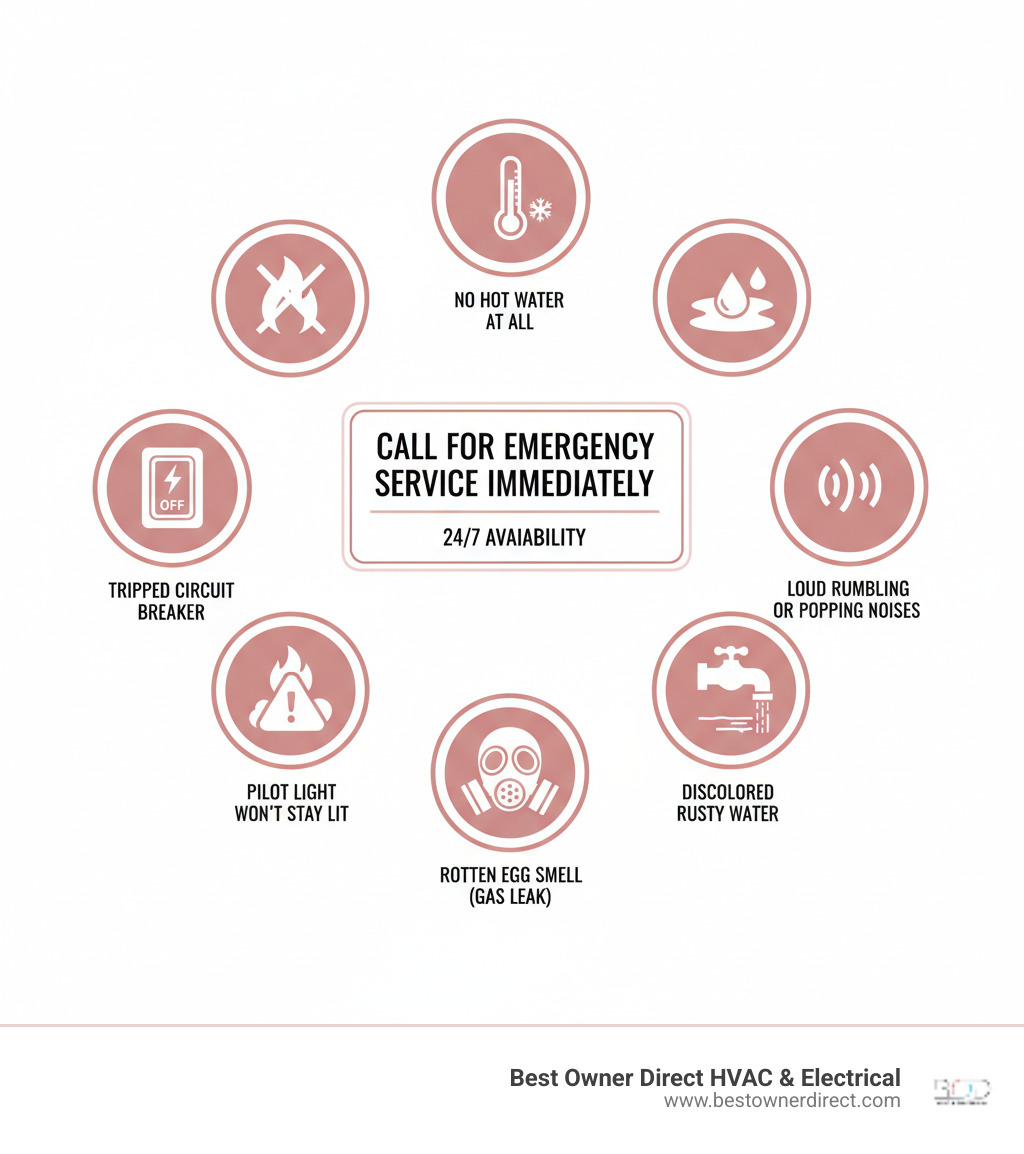 Infographic showing the 7 immediate signs of a water heater emergency: 1) No hot water at all with thermometer icon, 2) Major water leak with puddle icon, 3) Loud rumbling or popping noises with sound wave icon, 4) Discolored rusty water with faucet icon, 5) Rotten egg smell indicating gas leak with warning icon, 6) Pilot light won't stay lit with flame icon, and 7) Tripped circuit breaker with electrical panel icon. Center text reads "Call for Emergency Service Immediately" with 24/7 availability notation. - water heaters emergency repair in northwest heights portland or infographic Infographic showing the 7 immediate signs of a water heater emergency: 1) No hot water at all with thermometer icon, 2) Major water leak with puddle icon, 3) Loud rumbling or popping noises with sound wave icon, 4) Discolored rusty water with faucet icon, 5) Rotten egg smell indicating gas leak with warning icon, 6) Pilot light won't stay lit with flame icon, and 7) Tripped circuit breaker with electrical panel icon. Center text reads "Call for Emergency Service Immediately" with 24/7 availability notation. - water heaters emergency repair in northwest heights portland or infographic