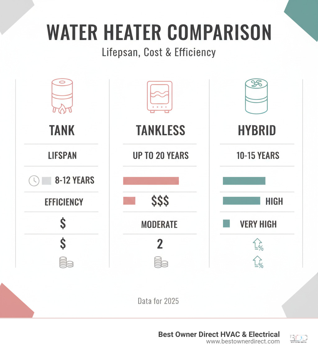 table comparing the lifespan, cost, and efficiency of Tank, Tankless, and Hybrid water heaters - water heaters 24 hour service in oswego lake lake oswego or infographic  table comparing the lifespan, cost, and efficiency of Tank, Tankless, and Hybrid water heaters - water heaters 24 hour service in oswego lake lake oswego or infographic