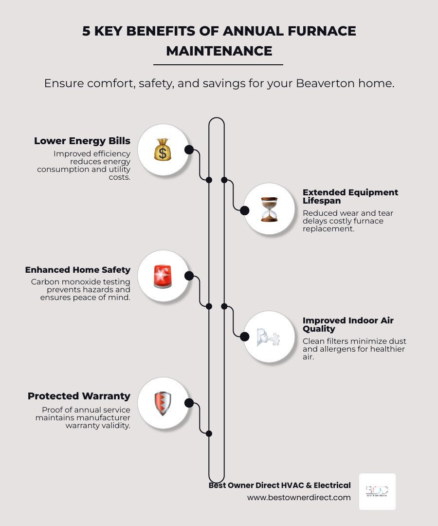 Infographic showing five key benefits of annual furnace maintenance: 1) Lower energy bills through improved efficiency, 2) Extended equipment lifespan with reduced wear and tear, 3) Enhanced home safety with carbon monoxide testing, 4) Improved indoor air quality with clean filters, 5) Protected manufacturer warranty with proof of annual service - residential furnace maintenance beaverton or infographic infographic-line-5-steps-elegant_beige
