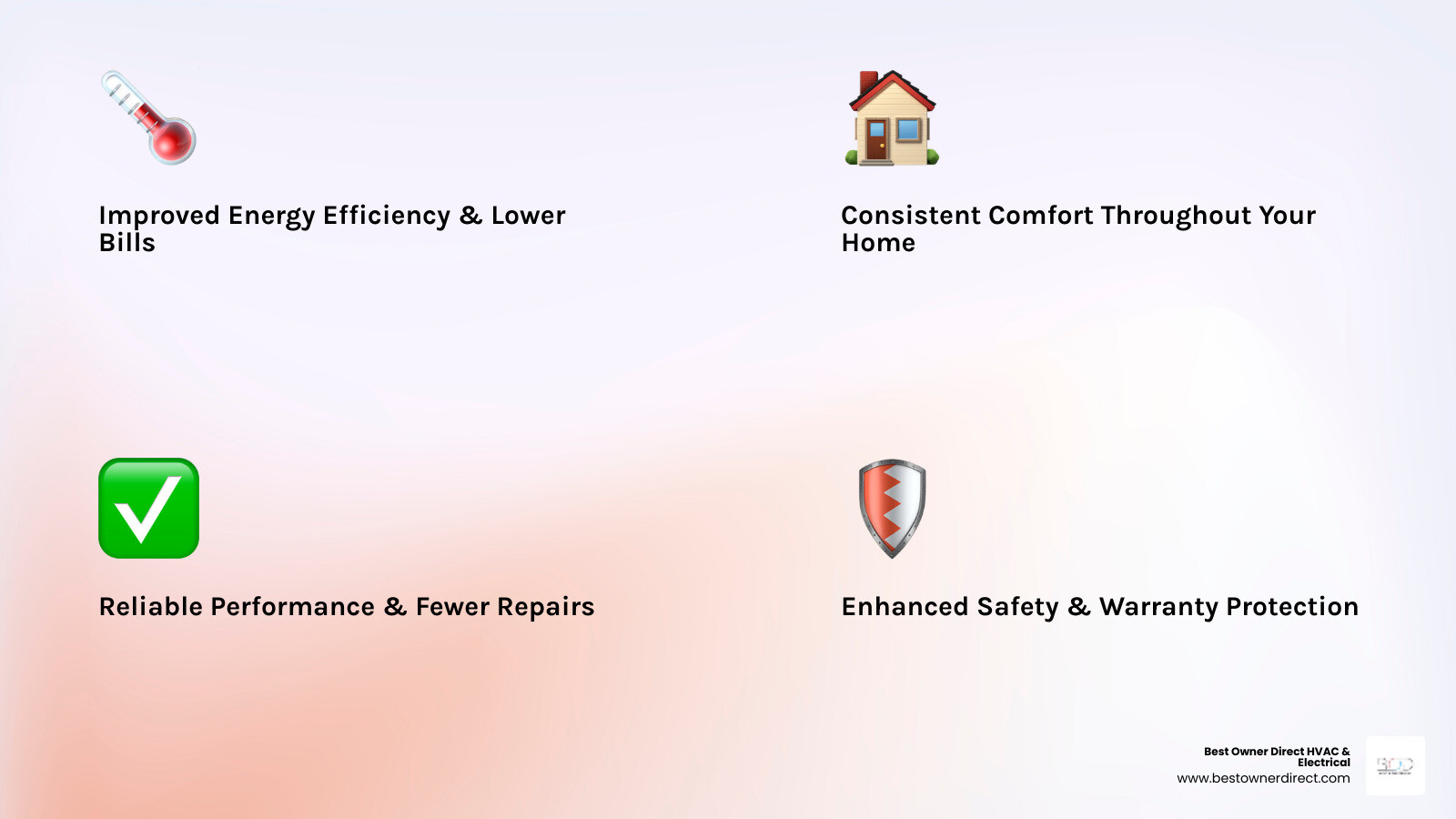 infographic showing three key benefits of new furnace installation: a thermometer icon with "Improved Energy Efficiency and Lower Bills," a home icon with "Consistent Comfort Throughout Your Home," and a checkmark shield icon with "Reliable Performance and Fewer Repairs" - furnace installation in beaverton or infographic 4_facts_emoji_light-gradient