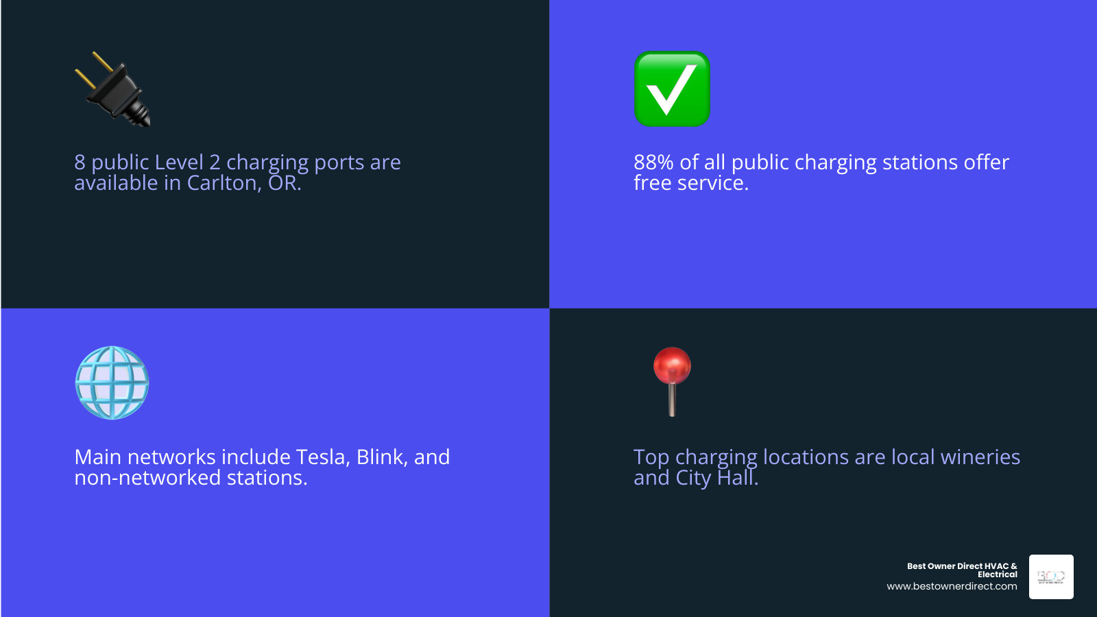 Infographic showing Carlton EV charging statistics: 8 total Level 2 charging ports, 88% offer free charging, main networks include Tesla, Blink, and non-networked stations, top locations are wineries and City Hall - ev charger in carlton or infographic 4_facts_emoji_blue