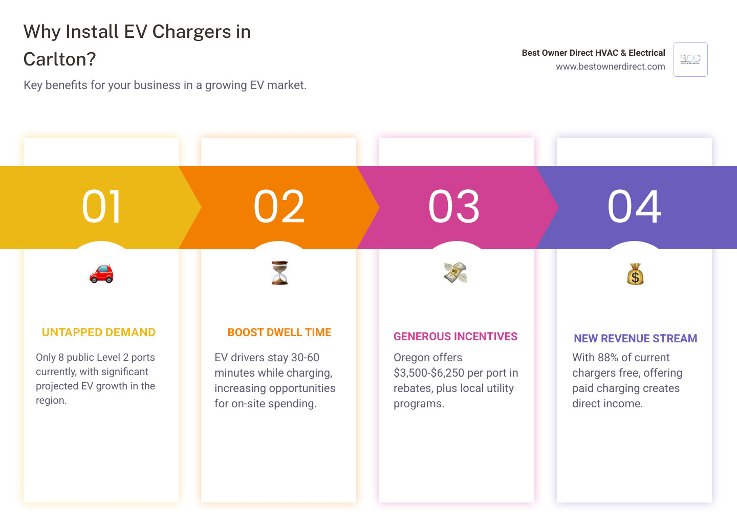 Infographic showing the benefits of installing commercial EV chargers in Carlton: current 8 charging ports vs projected EV growth, average 30-60 minute customer dwell time, available rebates of $3,500-$6,250 per port from ODOT, and 88% of current chargers being free creating revenue opportunity for paid charging - commercial ev charger in carlton, or infographic pillar-4-steps