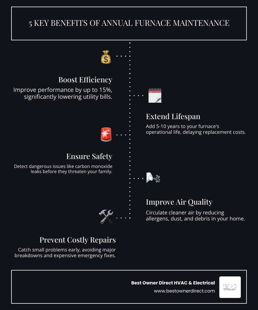 infographic showing the five key benefits of annual furnace maintenance: improved energy efficiency up to 15 percent, extended lifespan of 5 to 10 years, enhanced safety through carbon monoxide detection, better indoor air quality with clean filters, and prevention of costly emergency repairs - best furnace maintenance in beaverton, or infographic infographic-line-5-steps-dark