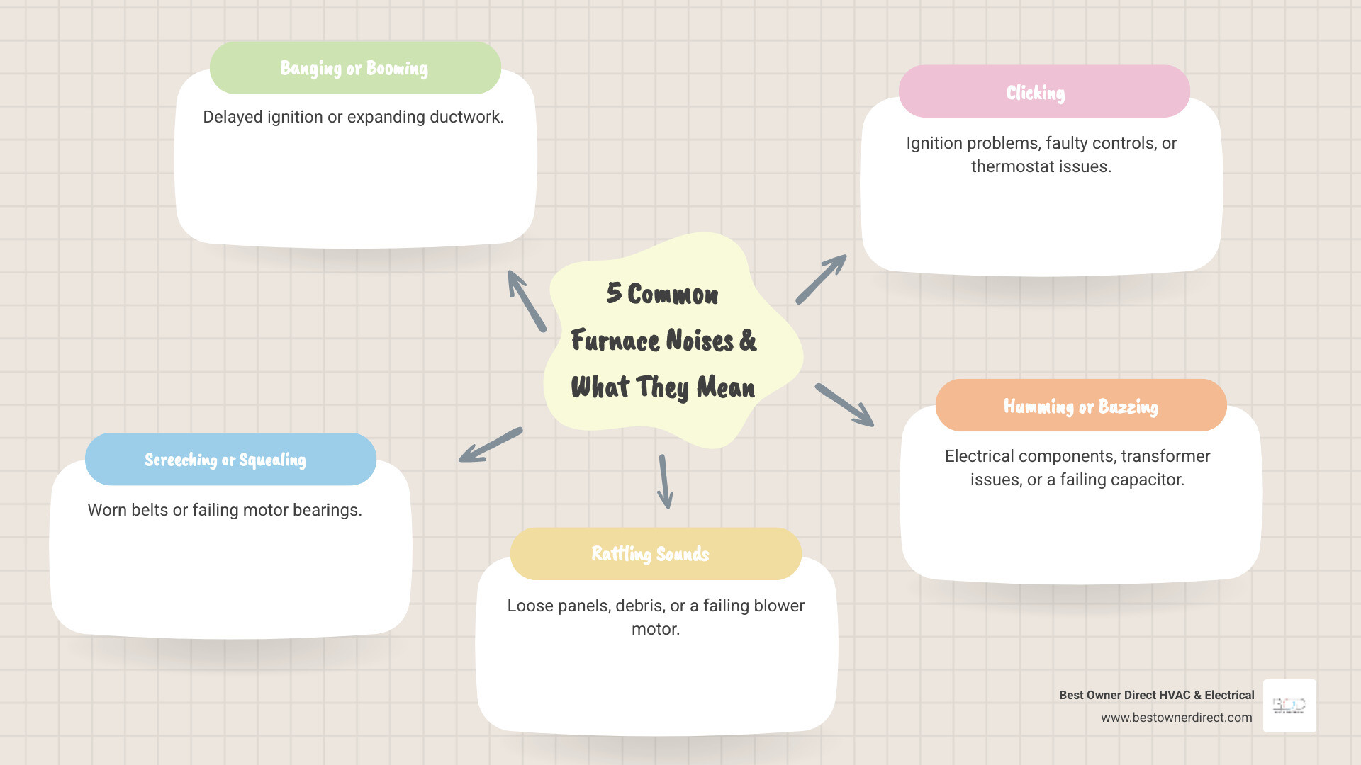 Infographic showing five common furnace noises with descriptions: banging or booming sounds indicate delayed ignition or expanding ductwork, screeching or squealing points to worn belts or motor bearings, rattling suggests loose panels or debris in the system, clicking may signal ignition problems or thermostat issues, and humming or buzzing often indicates electrical component problems or transformer issues - "My furnace is making a loud noise. Find reliable furnace repair specialists in Hillsboro." infographic mindmap-5-items