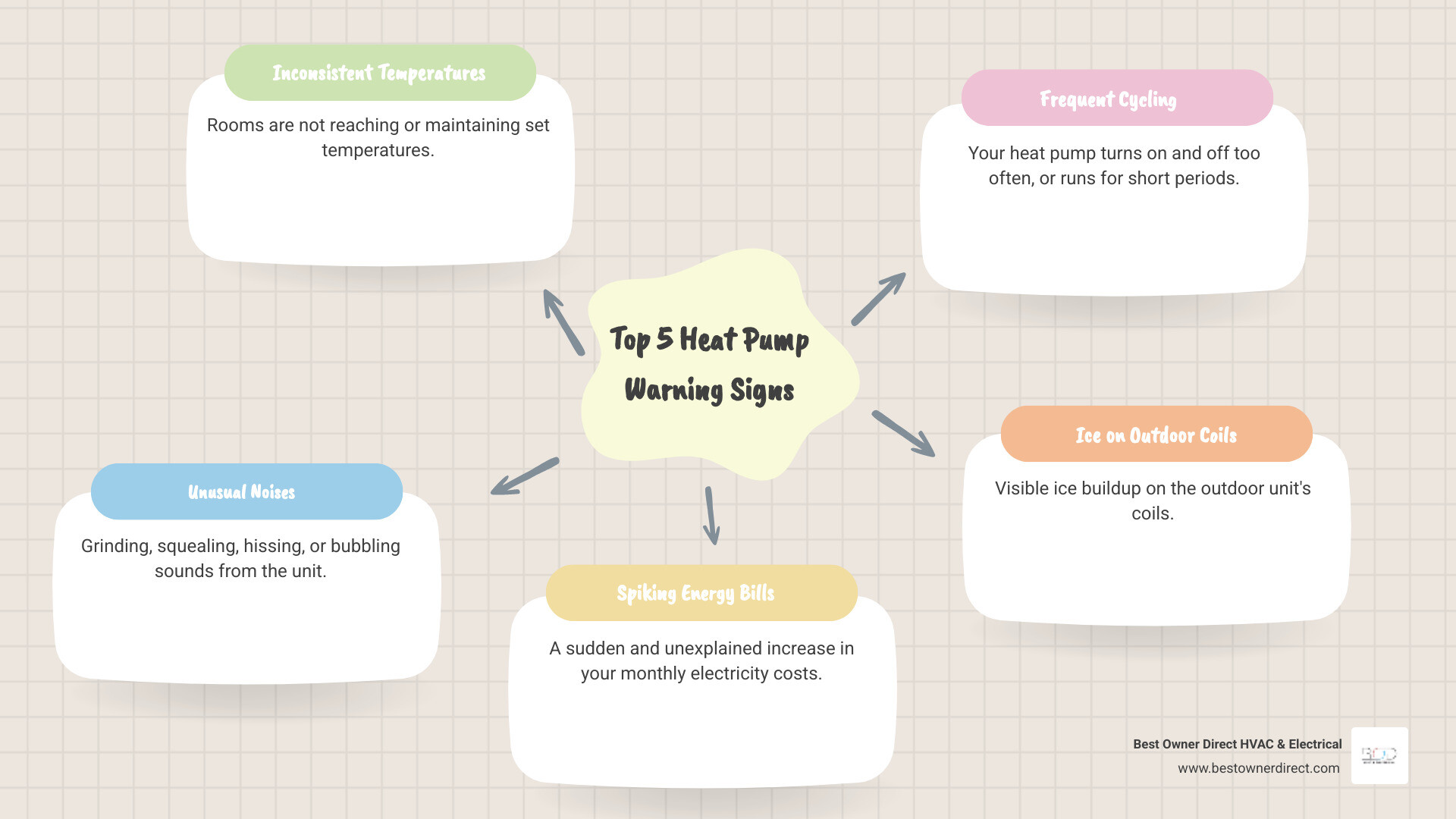 infographic showing five warning signs of heat pump problems: inconsistent heating or cooling between rooms, grinding or squealing noises from the unit, sudden spike in monthly energy bills, system cycling on and off frequently, and ice buildup on outdoor coils - warning signs heat pump repair hillsboro or infographic mindmap-5-items