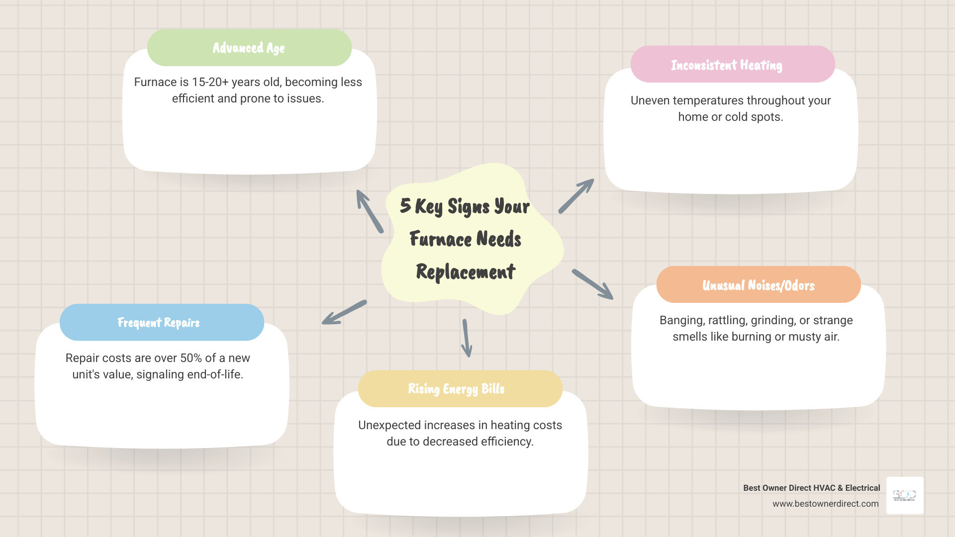 infographic showing the 5 key warning signs that indicate a furnace needs replacement: age over 15-20 years, frequent repairs costing more than 50% of unit value, rising energy bills, inconsistent heating throughout the home, and unusual noises or odors - furnace installation in cornelius or infographic mindmap-5-items