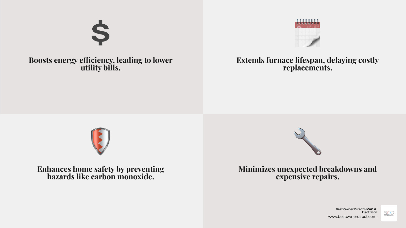 infographic showing four main benefits of furnace maintenance: improved energy efficiency with dollar sign, extended lifespan with calendar icon, enhanced safety with shield symbol, and fewer repairs with wrench icon - furnace maintenance in cornelius or infographic 4_facts_emoji_grey