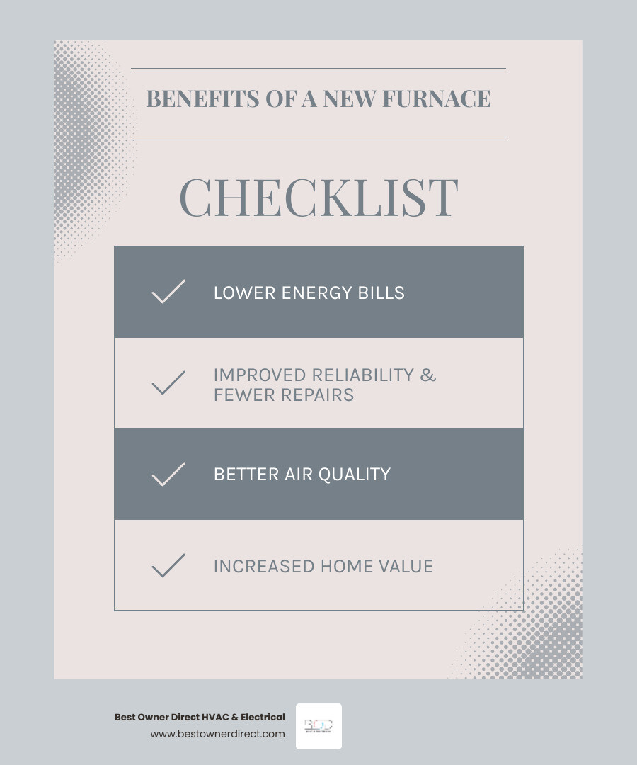 infographic showing benefits of new furnace installation including lower energy bills with percentage savings icon, wrench icon for improved reliability and fewer repairs, air quality icon with fresh air symbols, and house icon representing increased home value - affordable heating replacement in beaverton, or infographic checklist-light-blue-grey