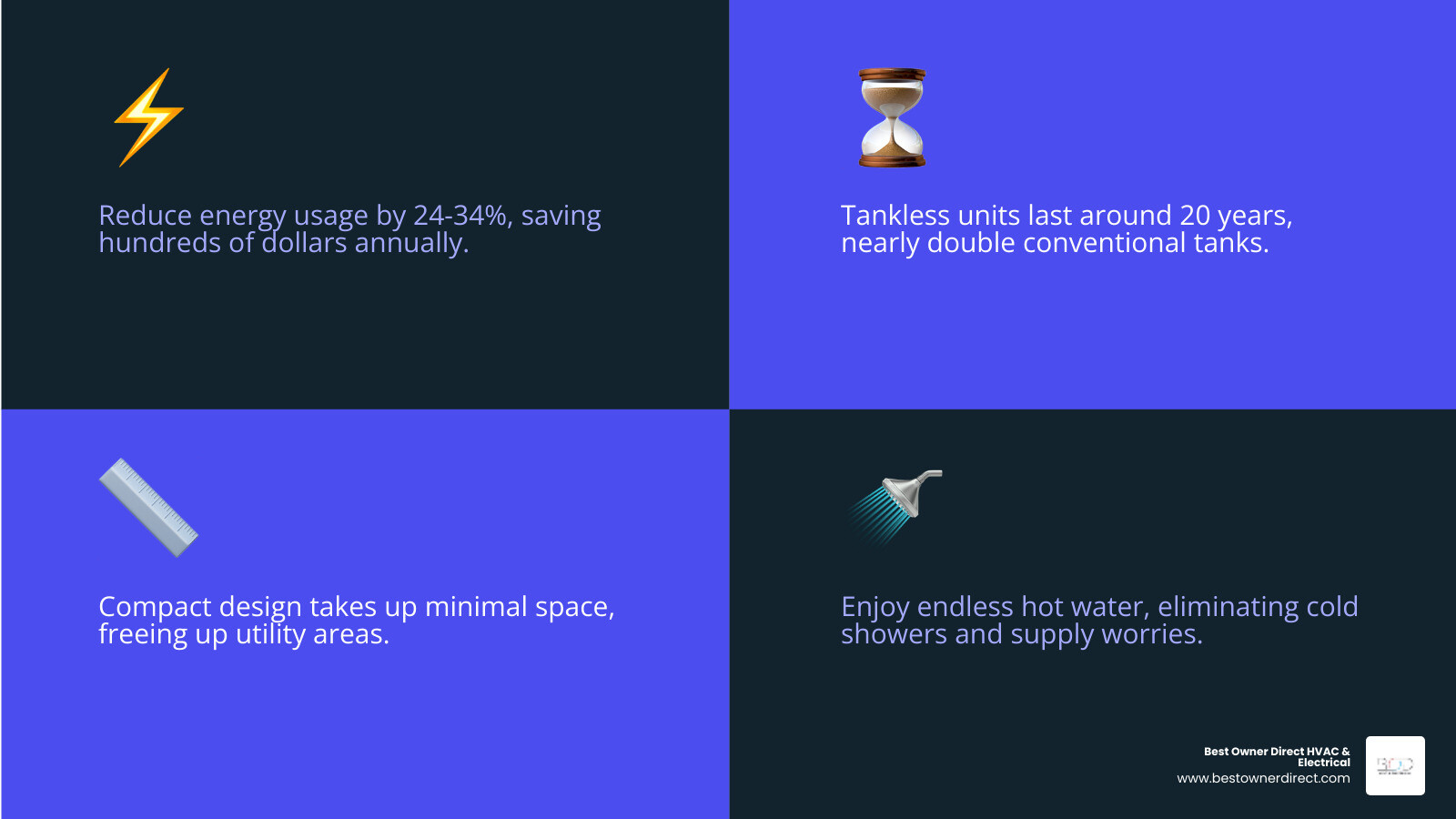Infographic comparing tankless and traditional water heaters showing on-demand heating process, energy efficiency ratings, space requirements, lifespan comparison (20 years vs 10-15 years), and flow rate capabilities for Gladstone homes - tankless water heater company in gladstone, or infographic 4_facts_emoji_blue Infographic comparing tankless and traditional water heaters showing on-demand heating process, energy efficiency ratings, space requirements, lifespan comparison (20 years vs 10-15 years), and flow rate capabilities for Gladstone homes - tankless water heater company in gladstone, or infographic 4_facts_emoji_blue
