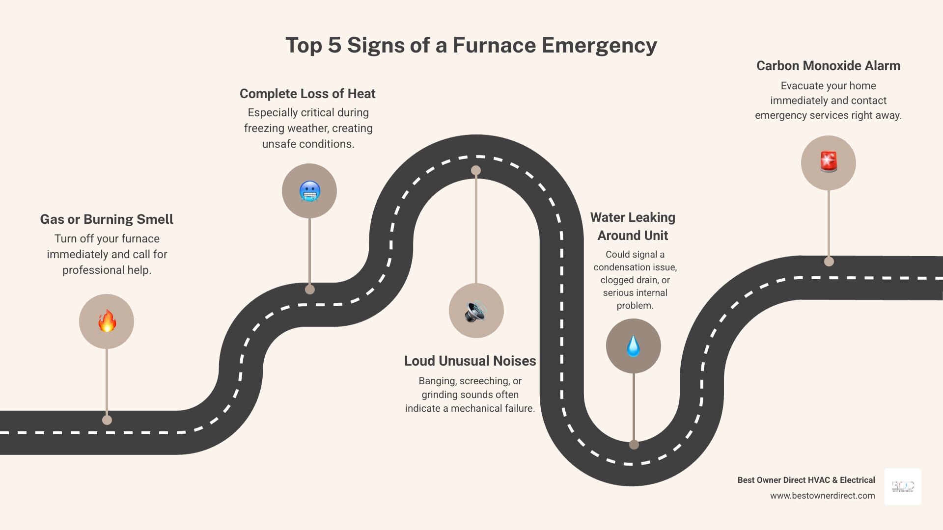 Infographic showing the top 5 signs of a furnace emergency: gas or burning smell, complete loss of heat, loud unusual noises, water leaks around the unit, and carbon monoxide detector alarm, with simple icons and red warning indicators for each - 24 hour furnace maintenance in hillsboro, or infographic roadmap-5-steps