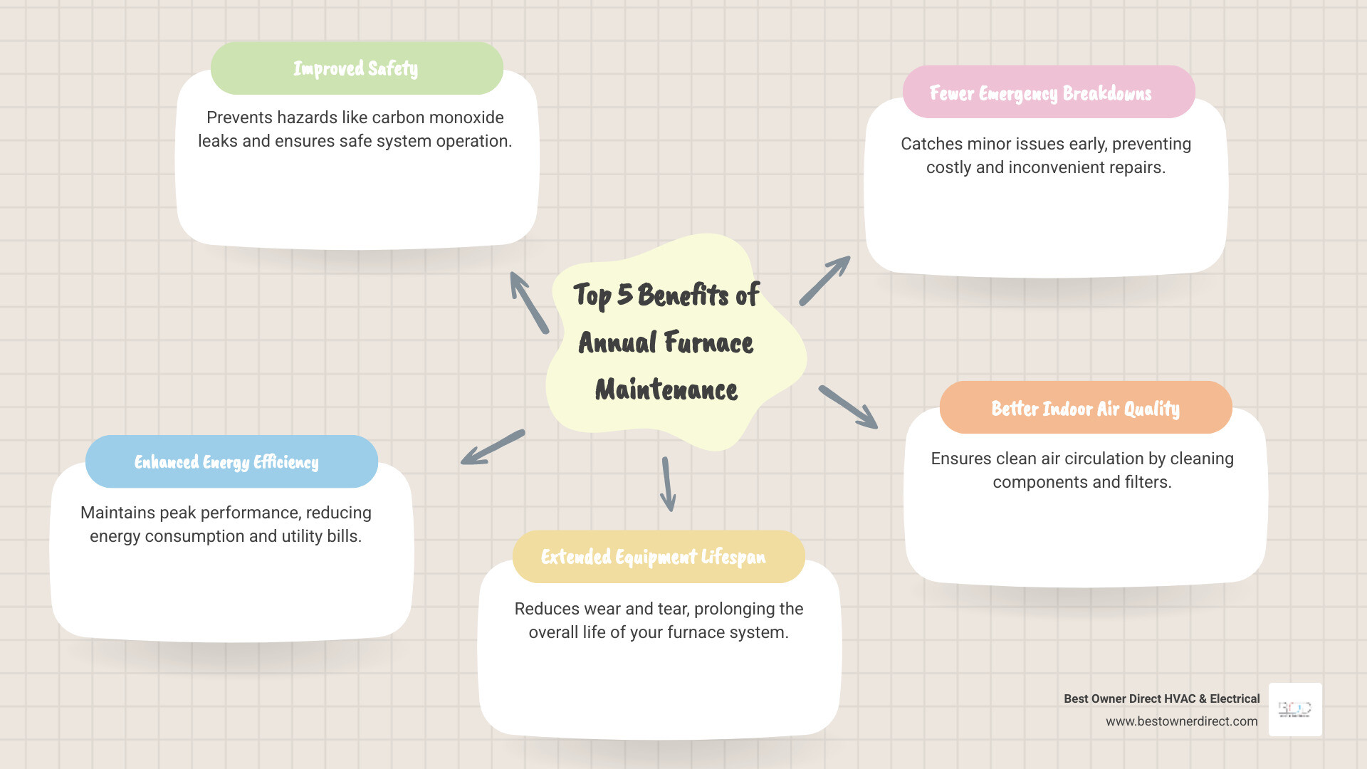 An infographic illustrating the top 5 benefits of annual furnace maintenance, including improved safety, enhanced energy efficiency, extended equipment lifespan, fewer emergency breakdowns, and better indoor air quality - furnace maintenance contractors in hillsboro, or infographic mindmap-5-items An infographic illustrating the top 5 benefits of annual furnace maintenance, including improved safety, enhanced energy efficiency, extended equipment lifespan, fewer emergency breakdowns, and better indoor air quality - furnace maintenance contractors in hillsboro, or infographic mindmap-5-items