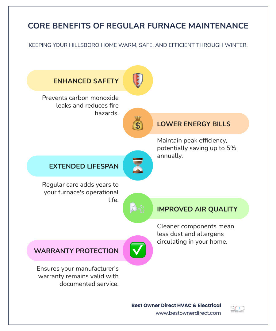Infographic showing the benefits of regular furnace maintenance: improved safety with carbon monoxide prevention, 5% annual efficiency improvement, lower utility bills, extended equipment lifespan, quieter operation, better indoor air quality, and maintained manufacturer warranty compliance - furnace maintenance in hillsboro or infographic infographic-line-5-steps-colors