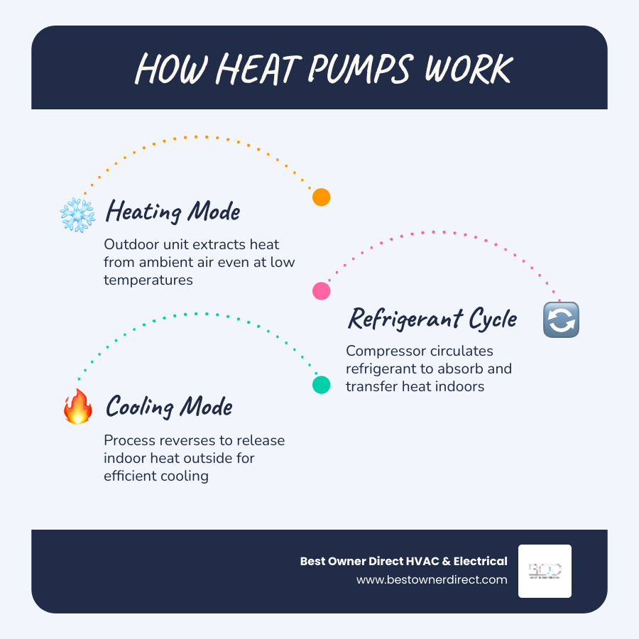infographic showing heat pump heat transfer process with indoor and outdoor units, refrigerant flow arrows, heating mode moving warmth inside and cooling mode releasing heat outside, plus key efficiency stats for Hillsboro climate - home heat pump installation in hillsboro, or infographic infographic-line-3-steps-blues-accent_colors