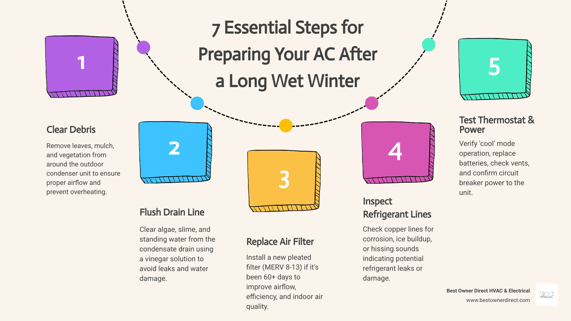 Infographic showing 7 steps for preparing your AC after a long wet winter in Florida - preparing your ac after a long wet