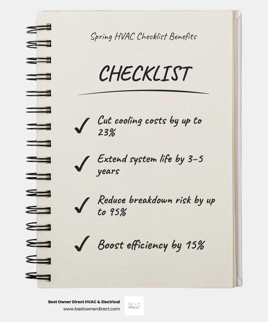 Spring HVAC maintenance checklist infographic showing 10 tasks, energy savings stats, and DIY vs professional breakdown