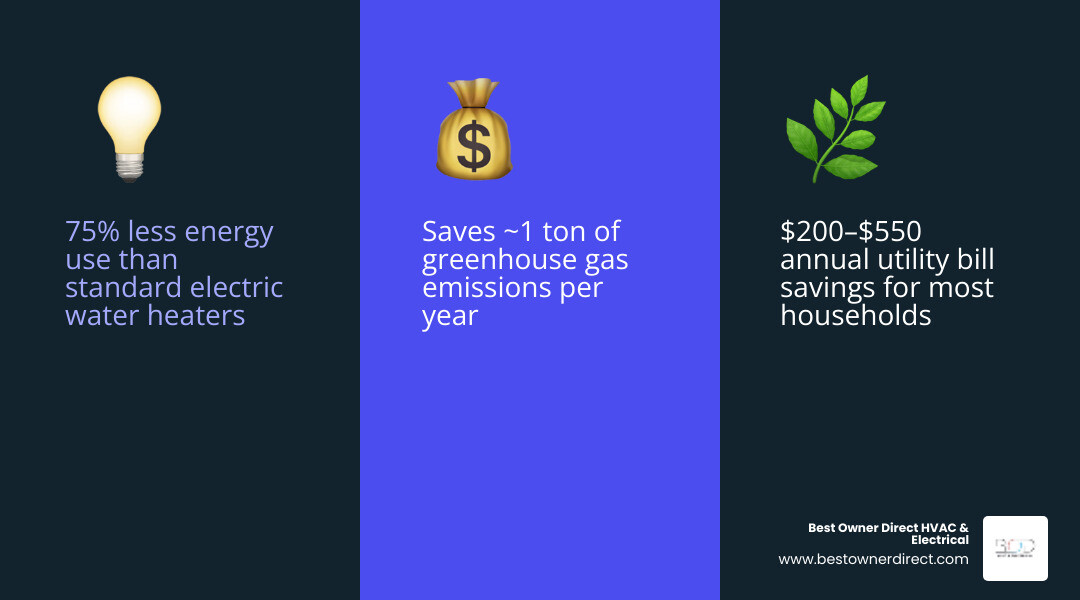 infographic showing heat pump water heater benefits including energy savings, lifespan, tax credits, and emissions reduction