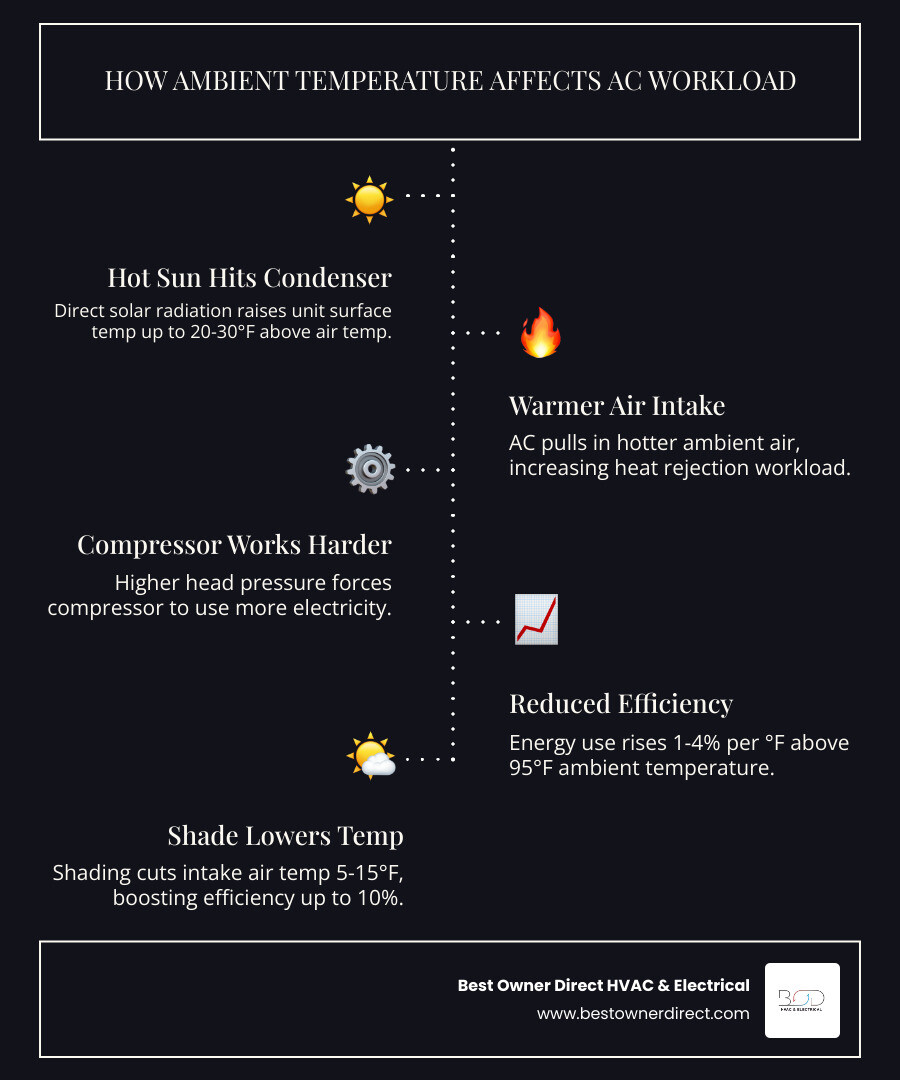 Infographic showing how ambient temperature affects AC workload and where shade helps most - shade for air conditioning Infographic showing how ambient temperature affects AC workload and where shade helps most - shade for air conditioning